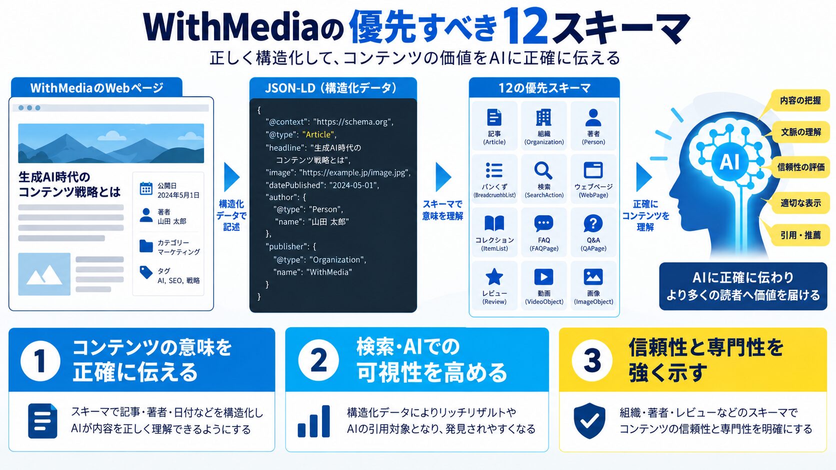 優先実装すべき12のスキーマ(実装コード全文)
