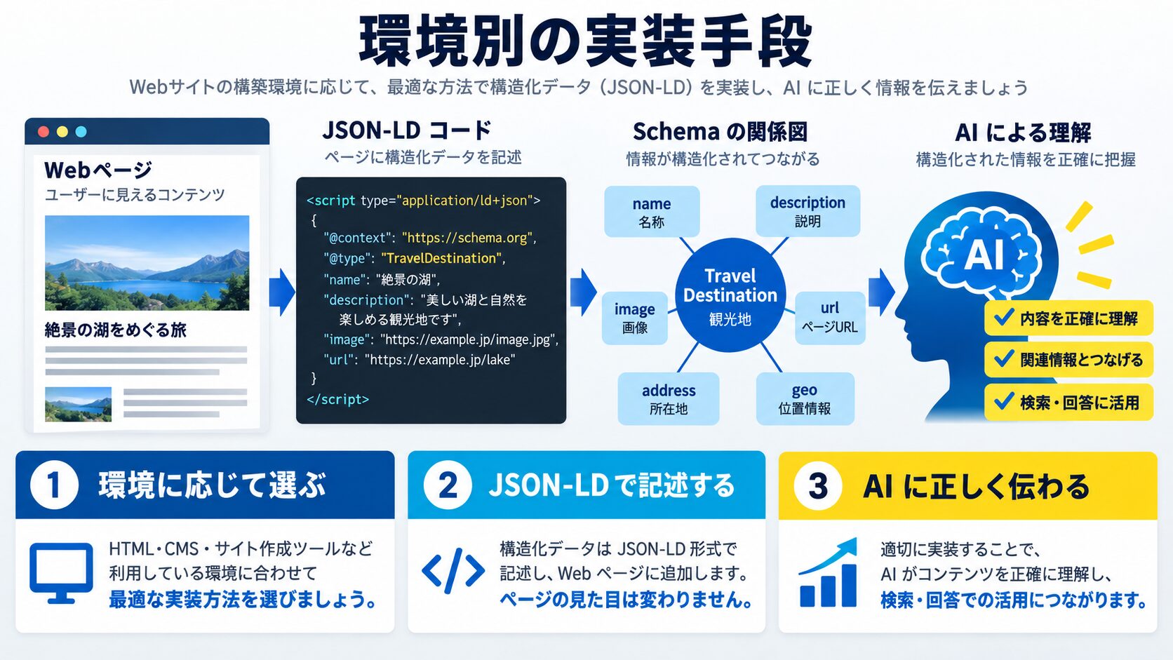 構造化データの実装手段(環境別)