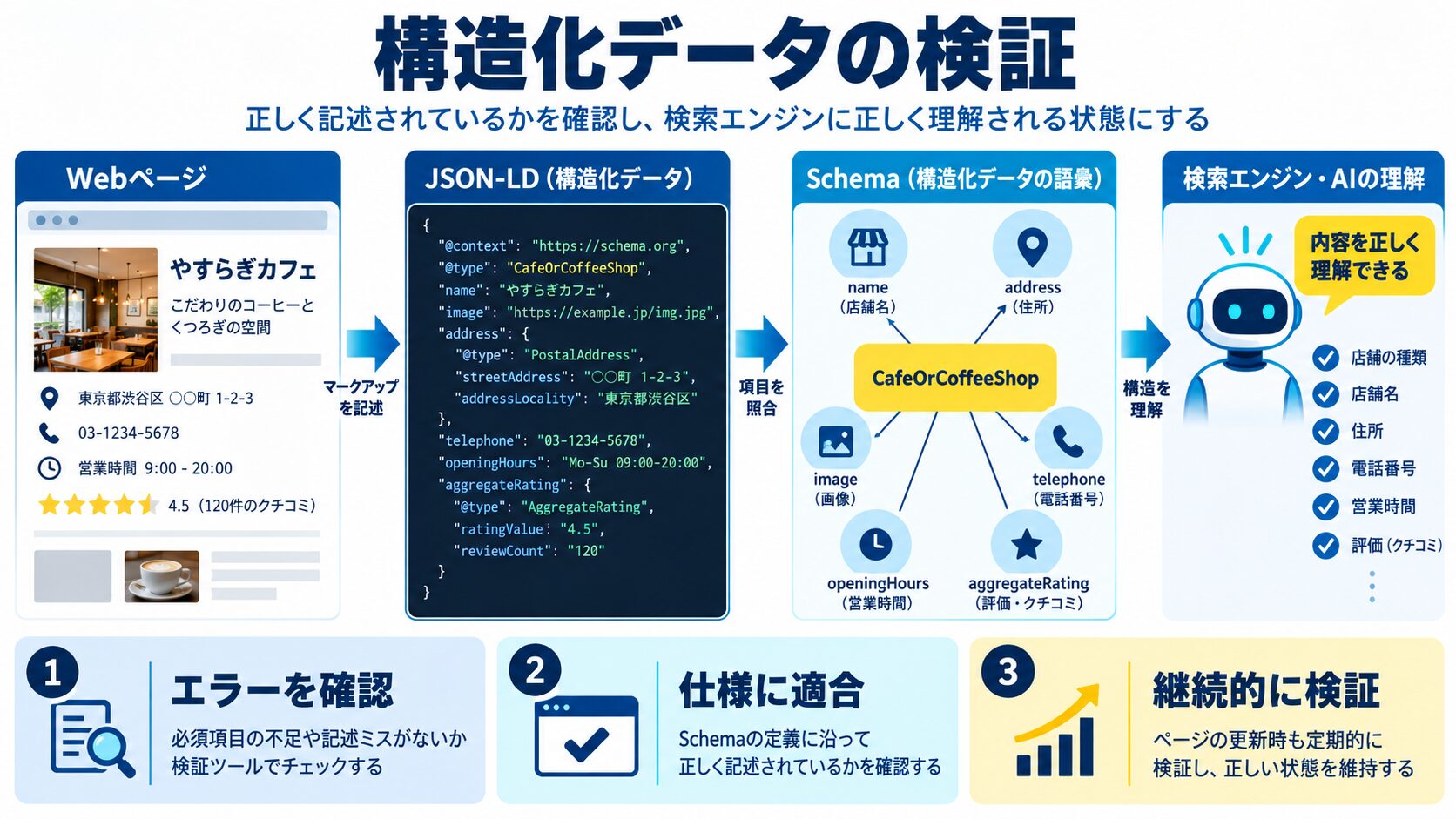 構造化データの検証方法