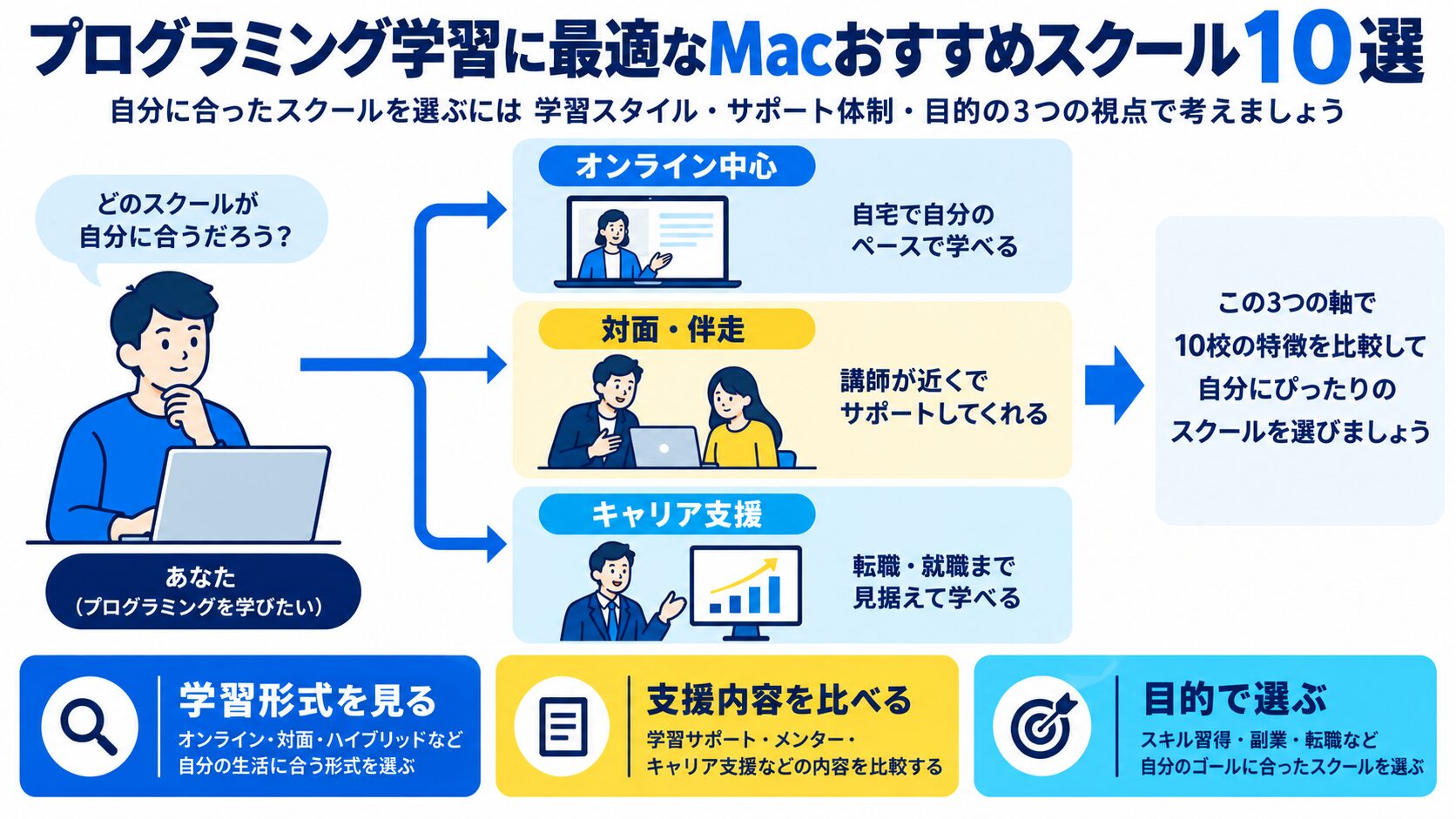 プログラミング学習に最適なMacおすすめスクール10選