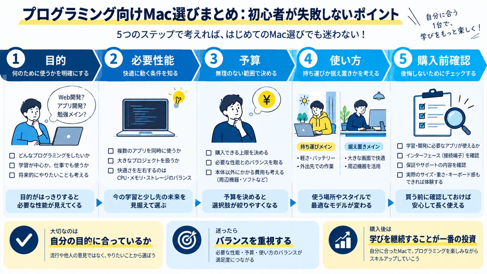 プログラミング向けMac選びまとめ:初心者が失敗しないポイント
