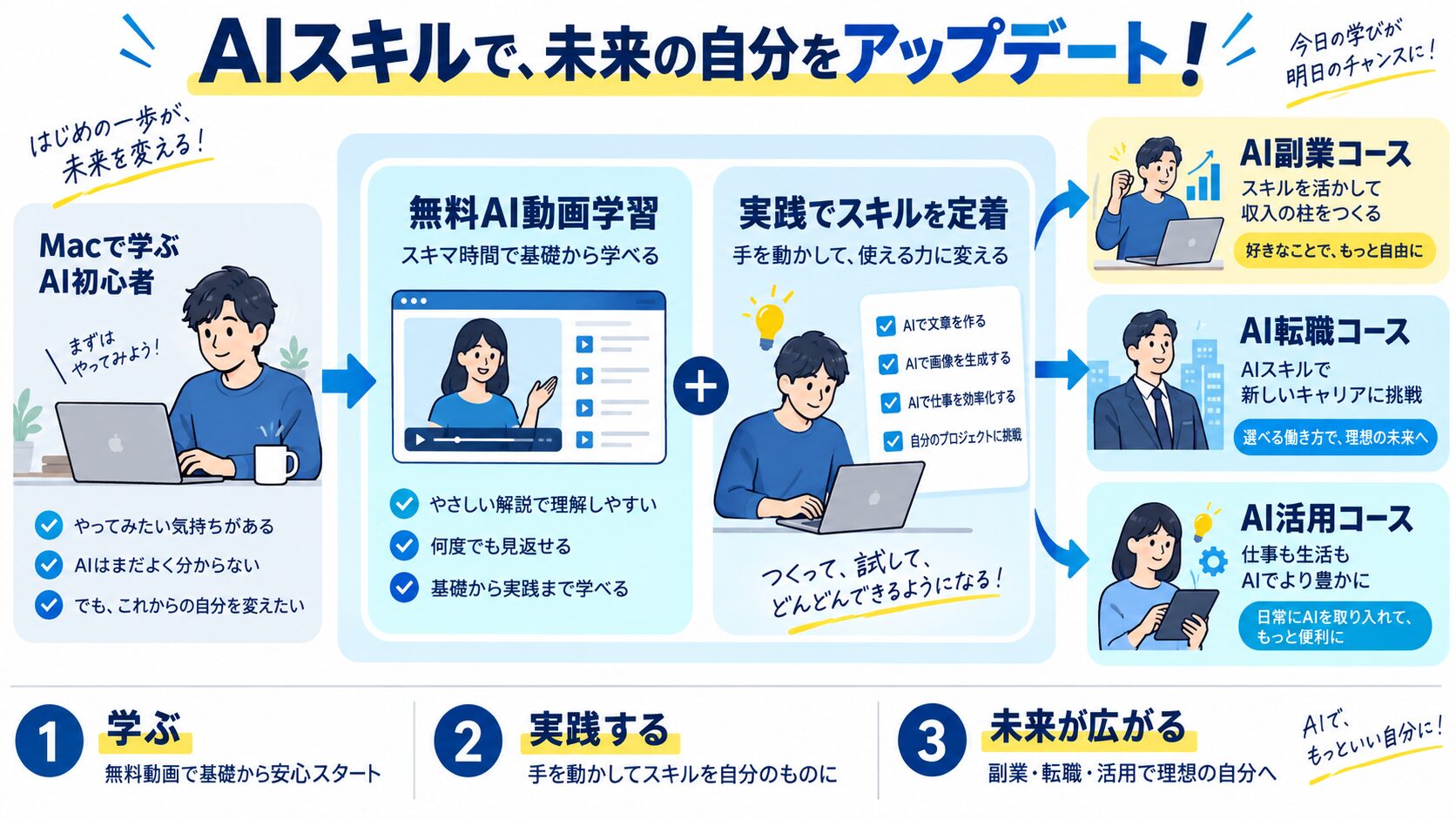 AIスキルで、未来の自分をアップデート!
