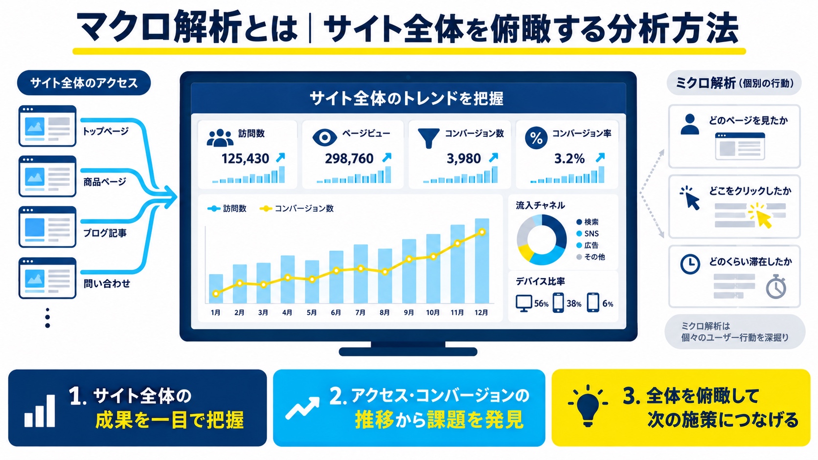 マクロ解析とは｜サイト全体を俯瞰する分析方法