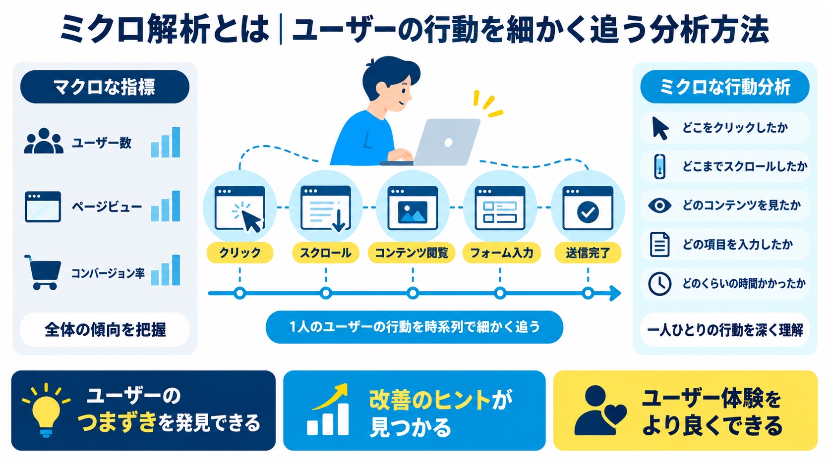 ミクロ解析とは｜ユーザーの行動を細かく追う分析方法