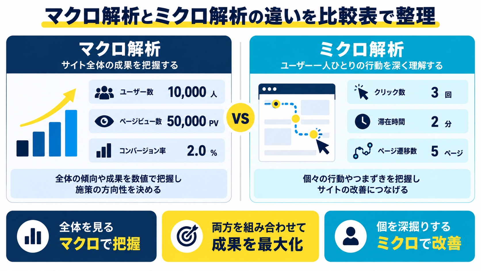 マクロ解析とミクロ解析の違いを比較表で整理