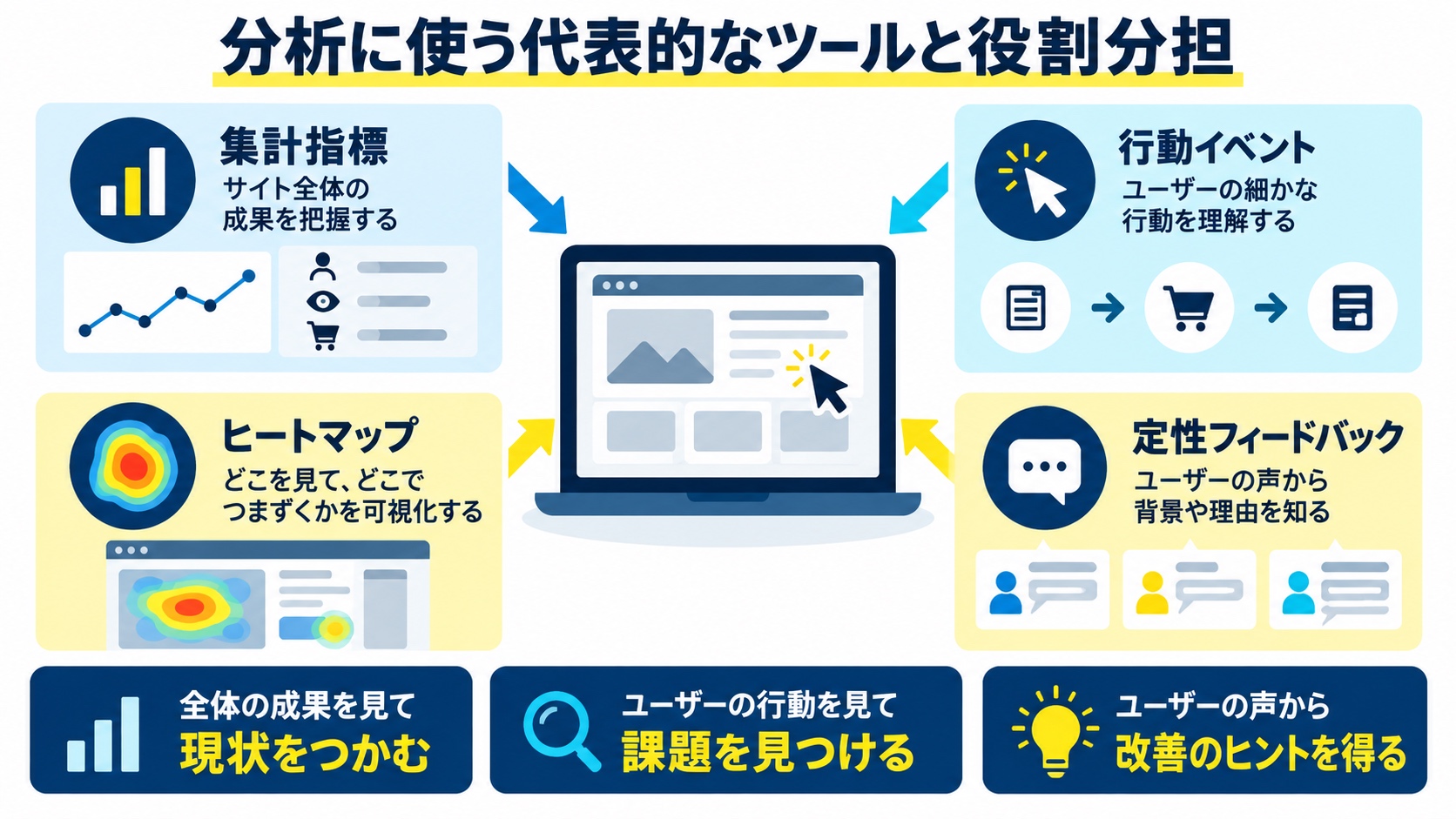 分析に使う代表的なツールと役割分担