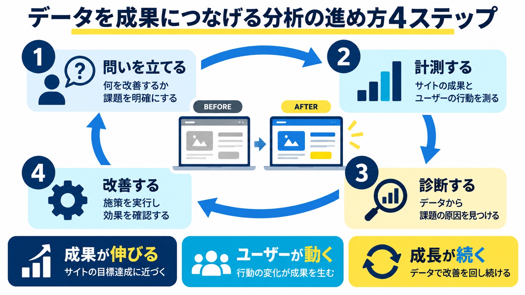 データを成果につなげる分析の進め方4ステップ