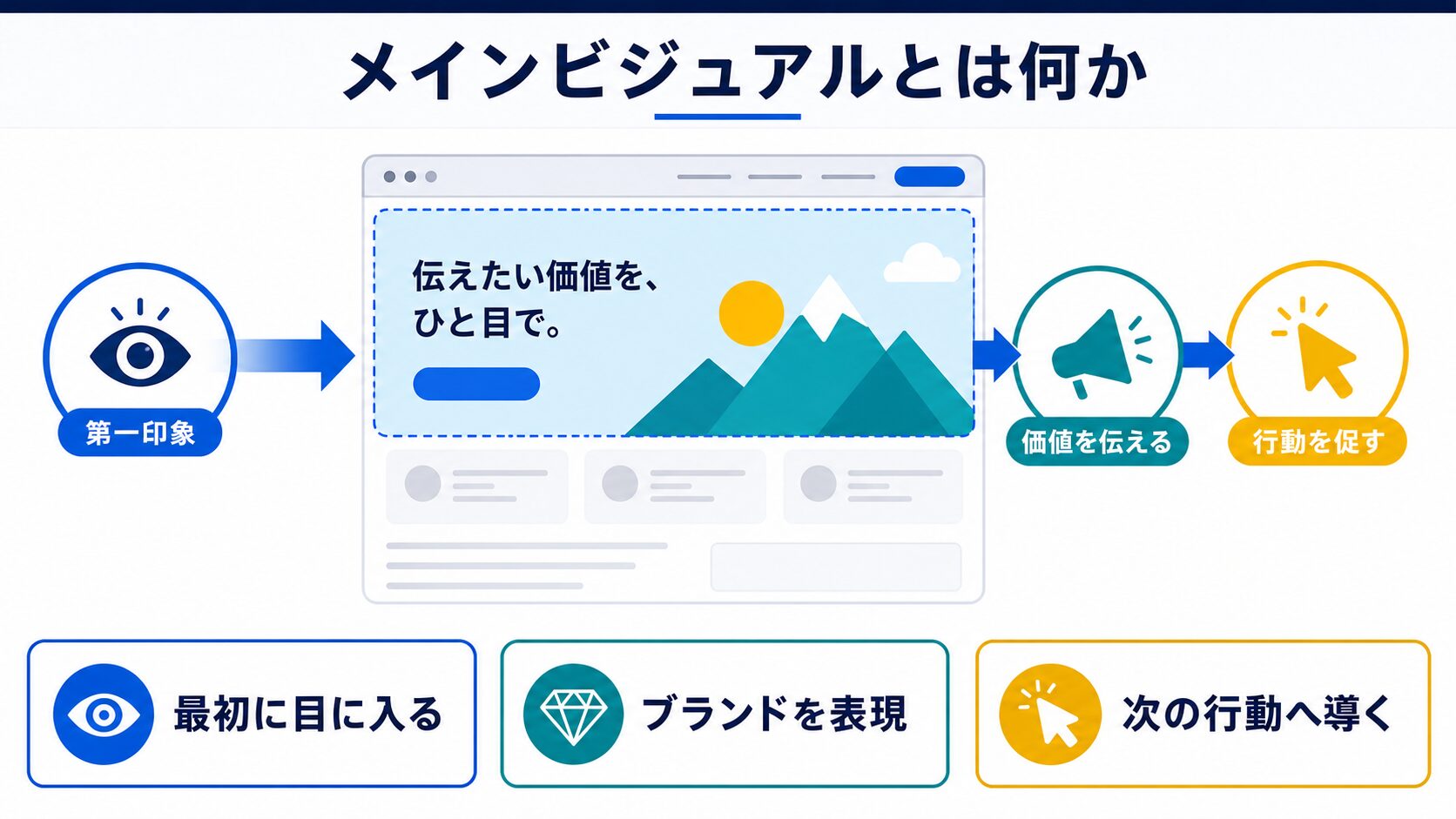 メインビジュアルとは何かの図解
