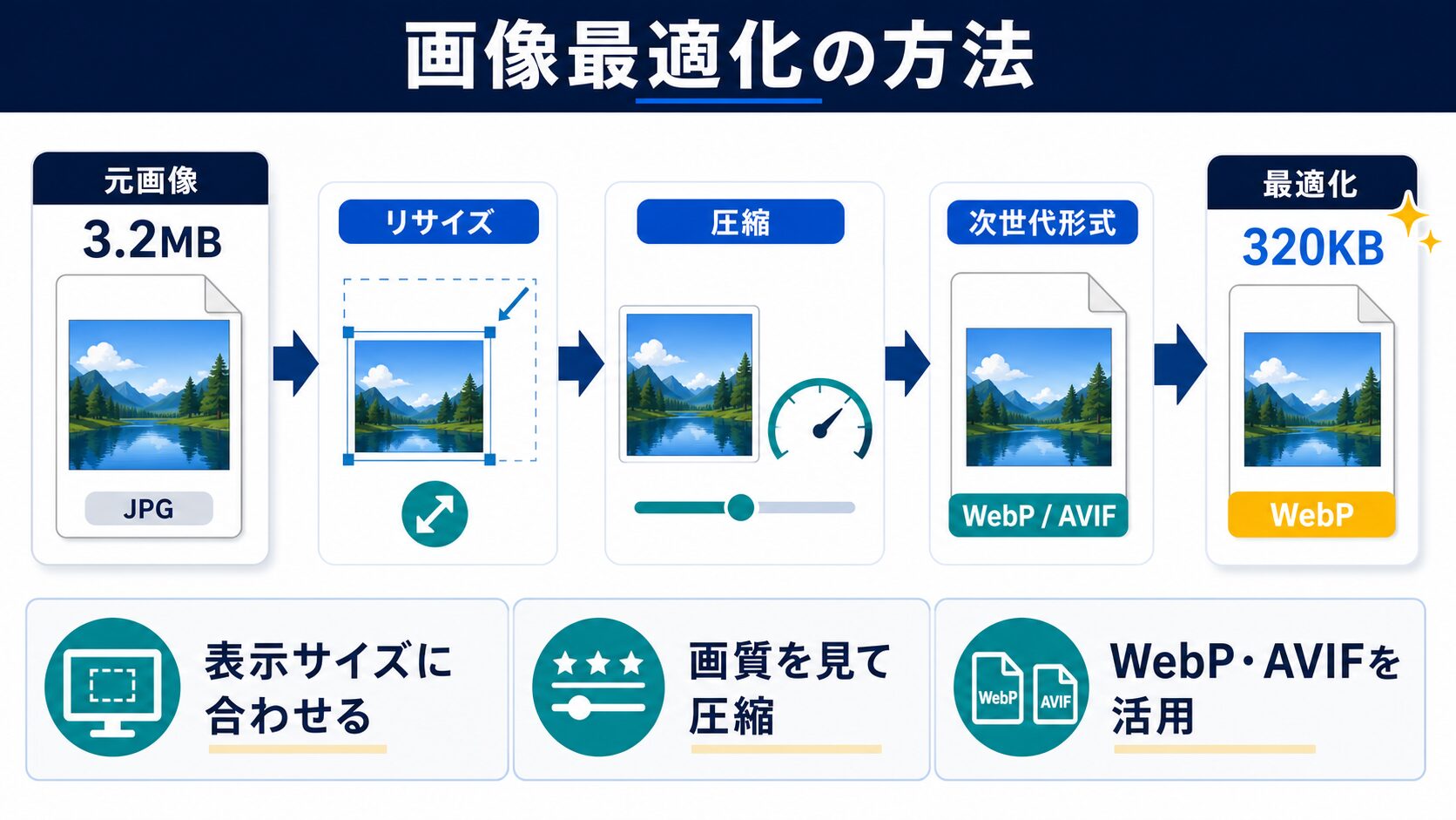 画像最適化の方法の図解