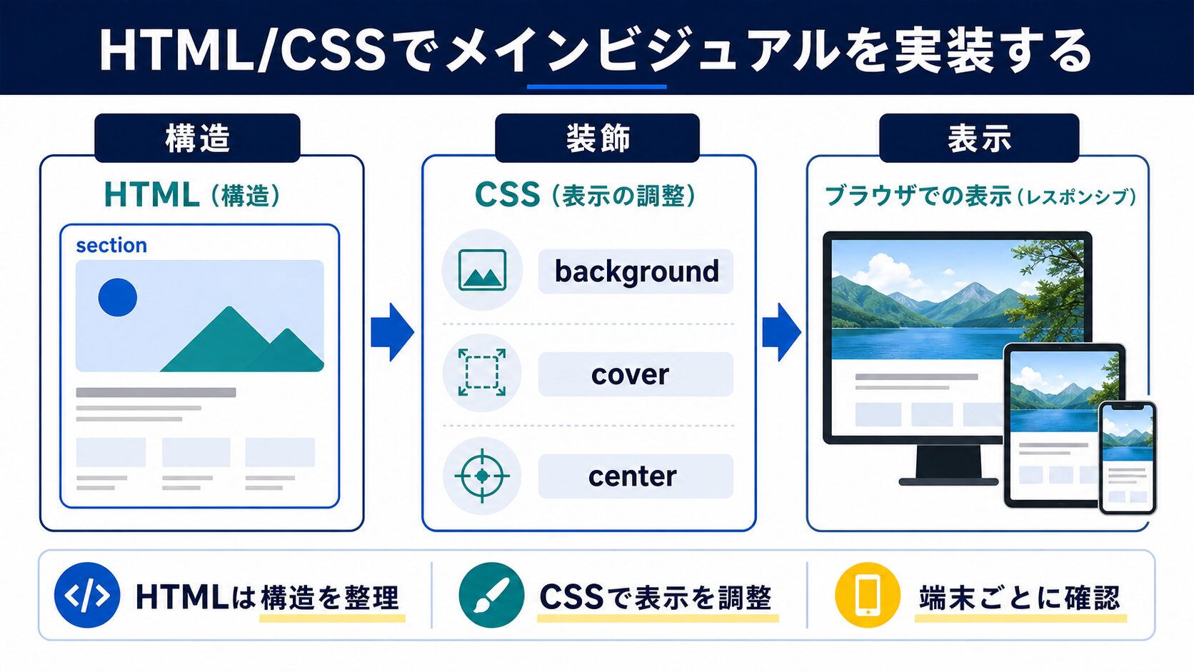 HTML/CSSでメインビジュアルを実装するの図解