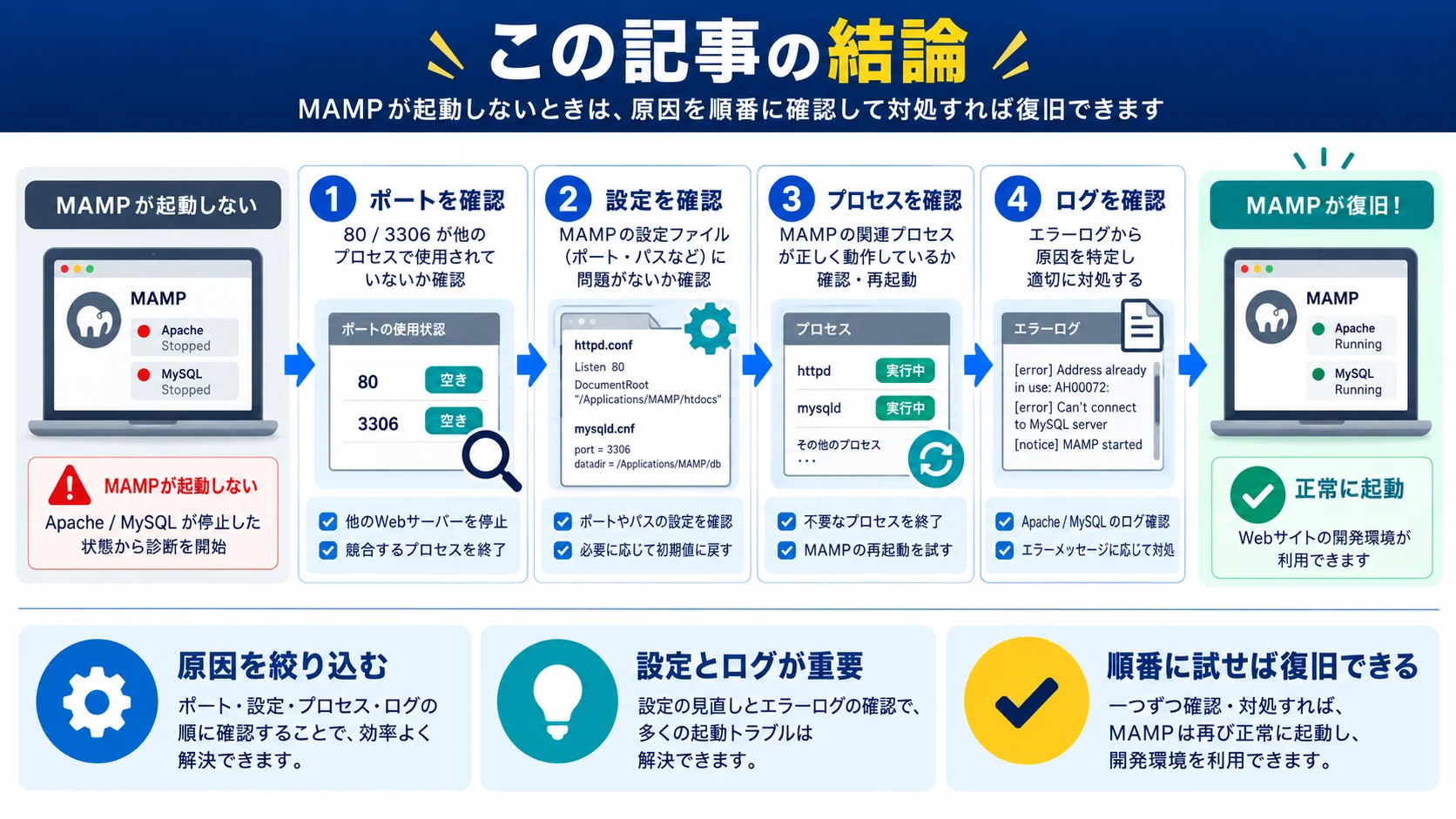 この記事の結論