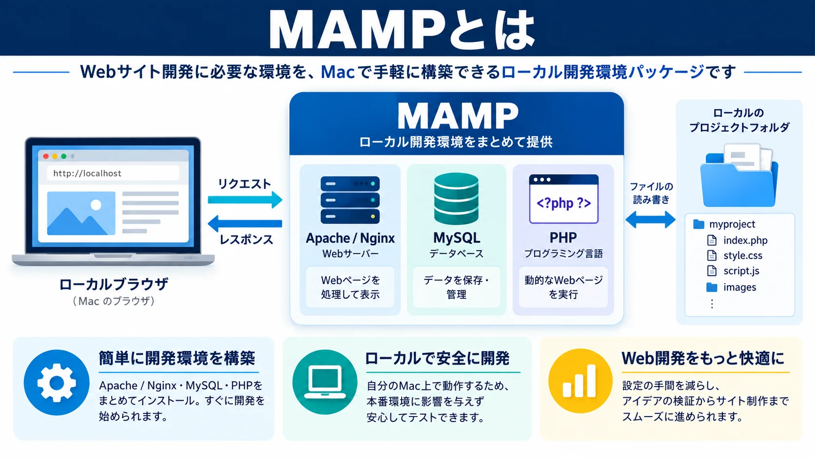 MAMPとは