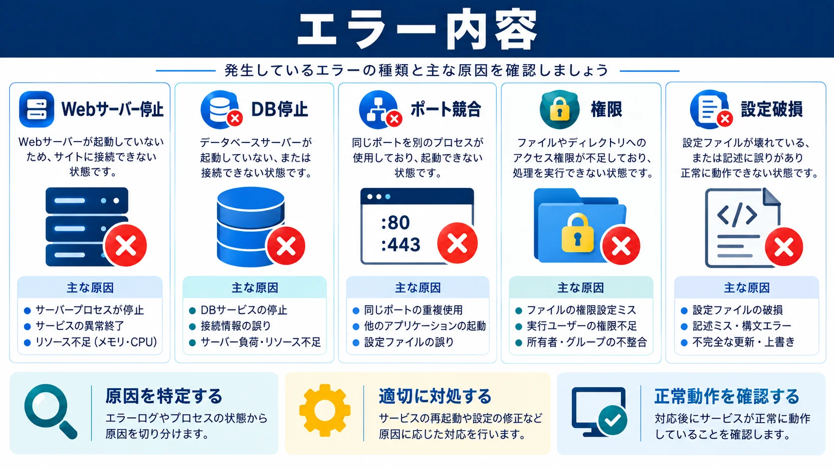 エラー内容