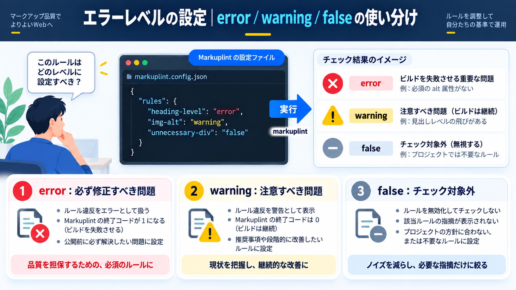 エラーレベルの設定|error / warning / false の使い分け