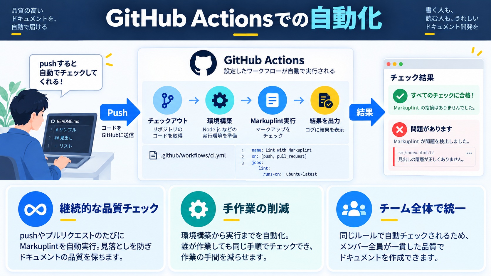 GitHub Actionsでの自動化