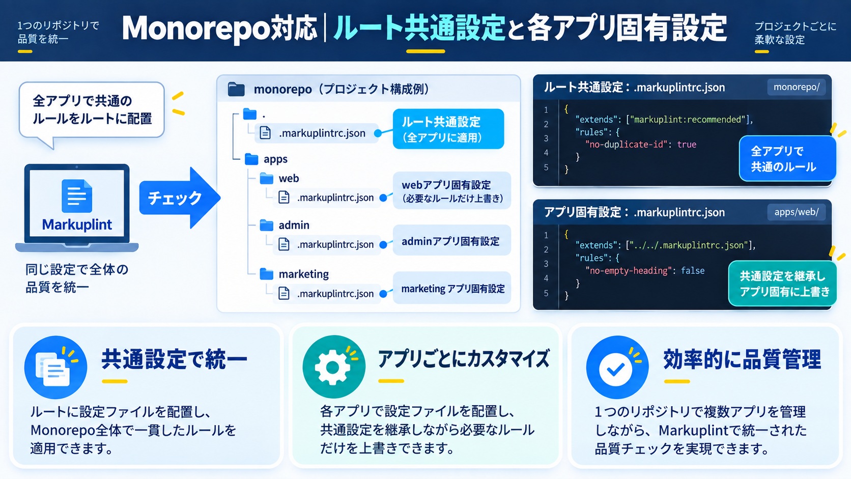 Monorepo対応|ルート共通設定と各アプリ固有設定