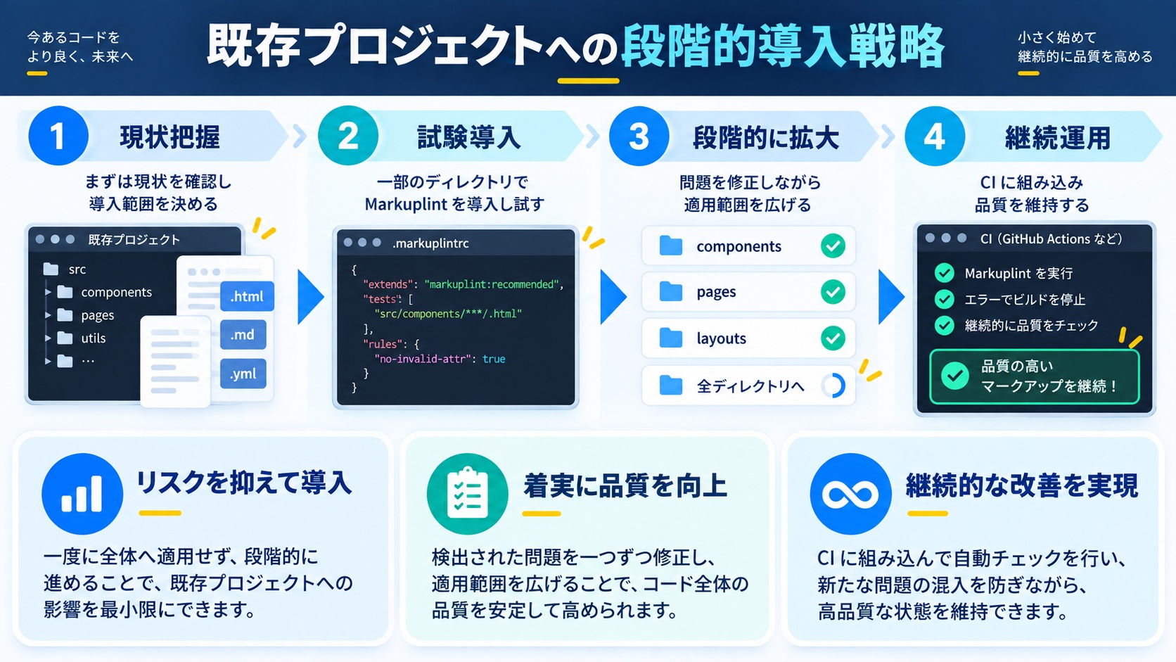 既存プロジェクトへの段階的導入戦略