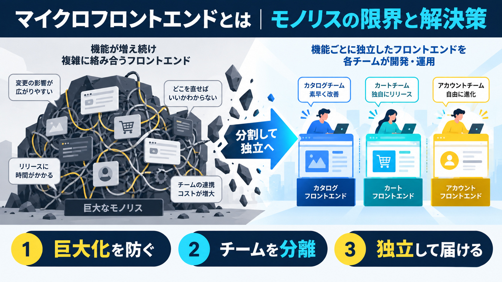 マイクロフロントエンドとは|モノリスの限界と解決策