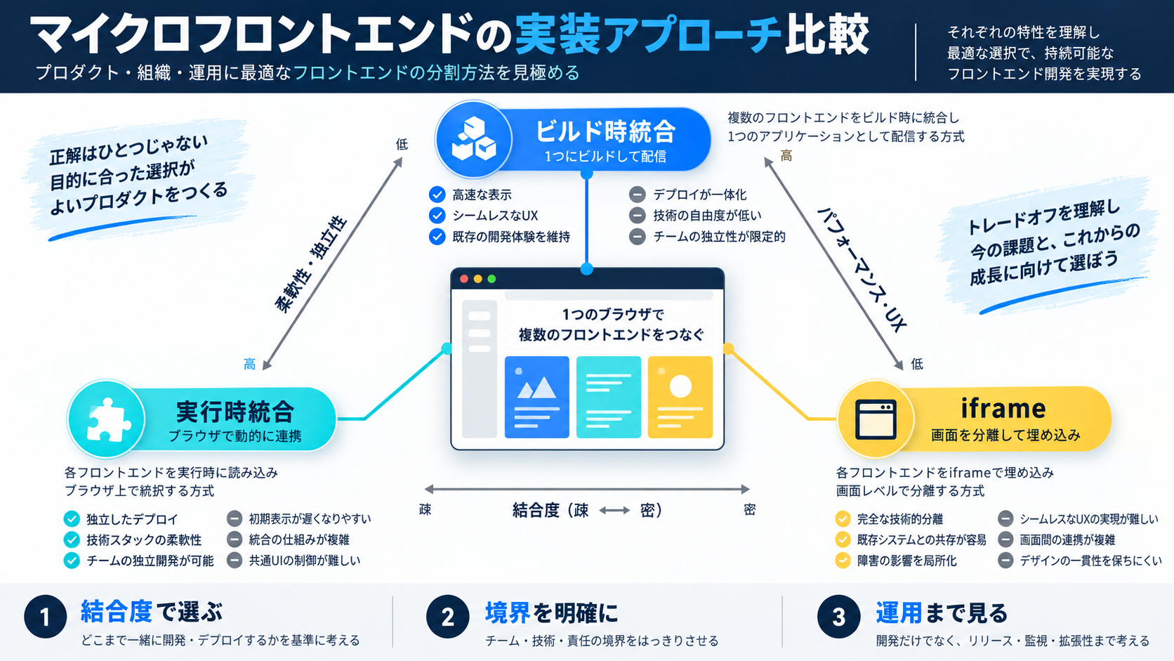 マイクロフロントエンドの実装アプローチ比較