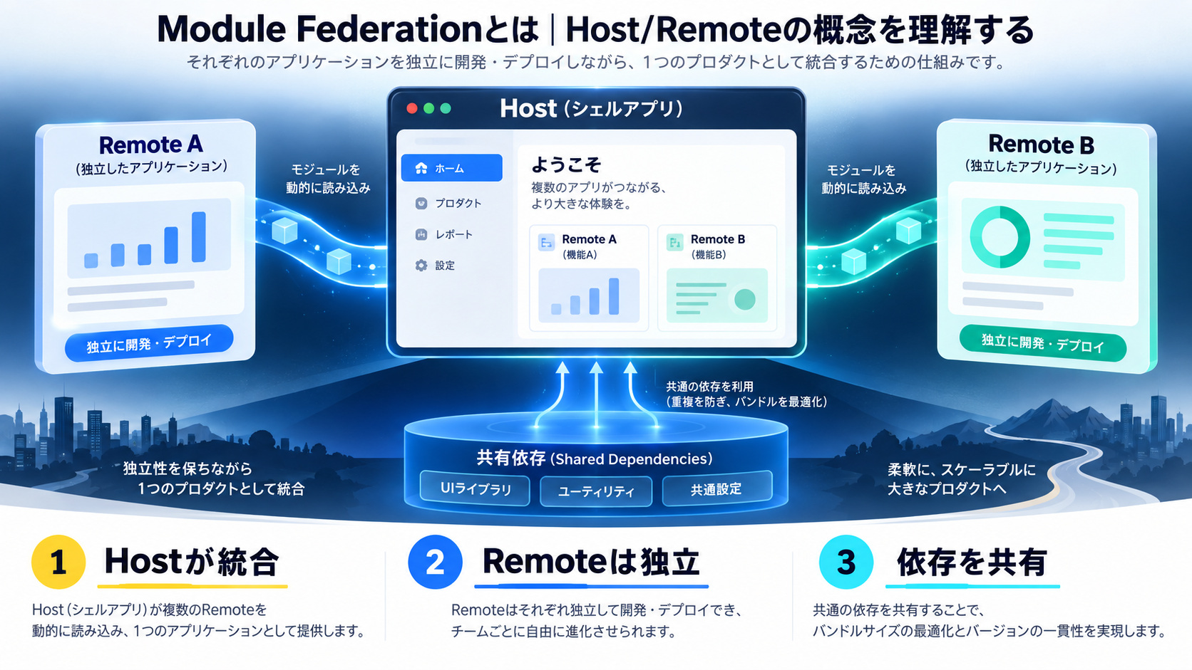 Module Federationとは|Host/Remoteの概念を理解する