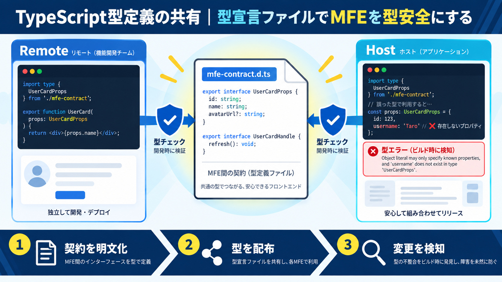 TypeScript型定義の共有|型宣言ファイルでMFEを型安全にする