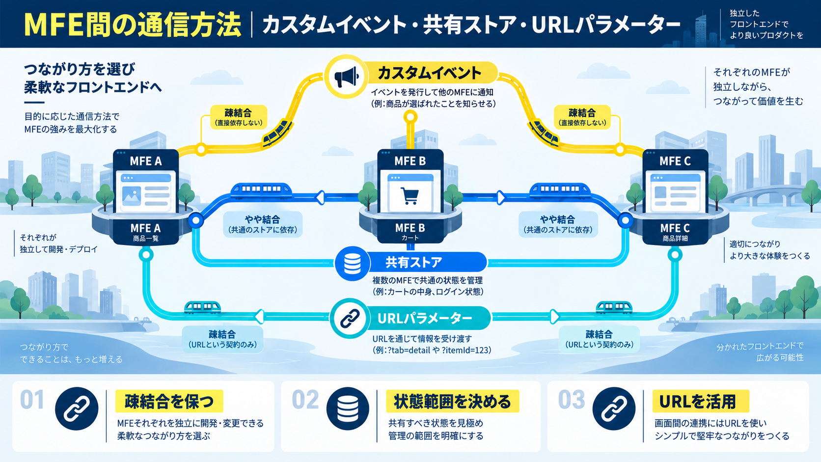 MFE間の通信方法|カスタムイベント・共有ストア・URLパラメーター