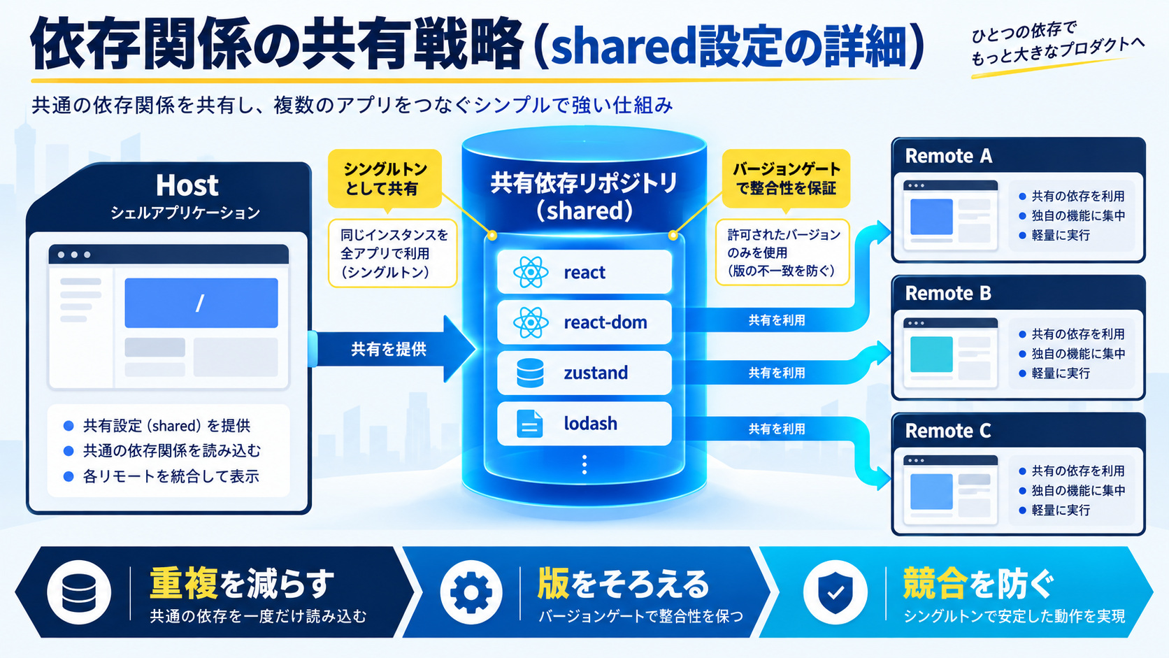 依存関係の共有戦略(shared設定の詳細)