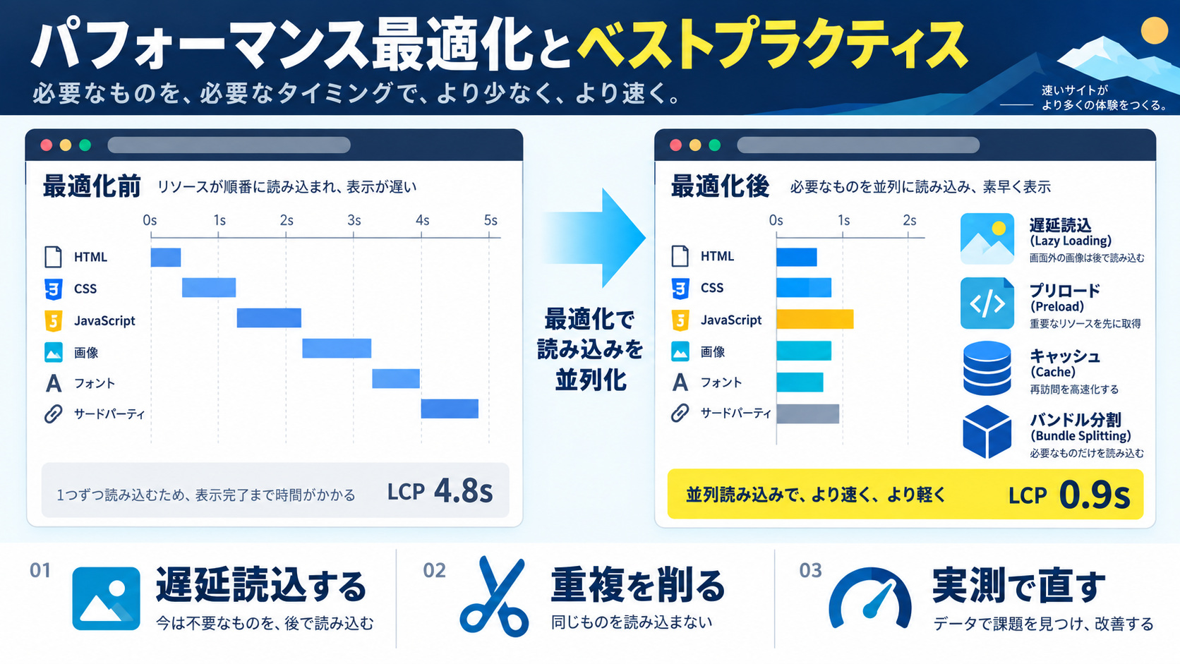 パフォーマンス最適化とベストプラクティス