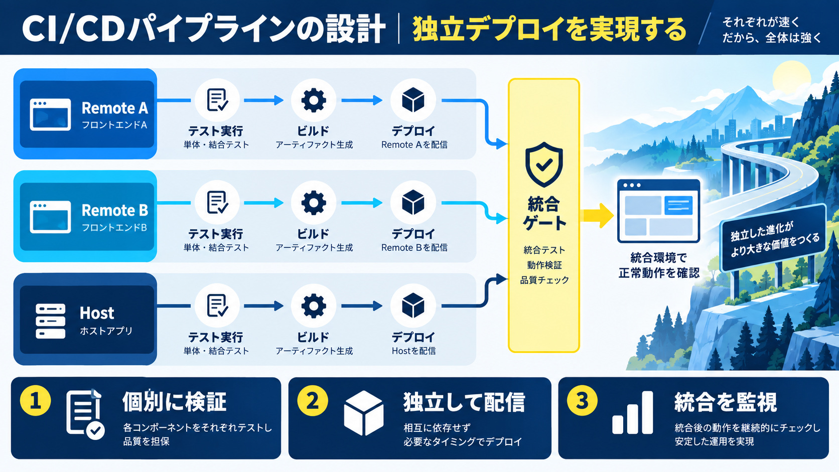 CI/CDパイプラインの設計|独立デプロイを実現する