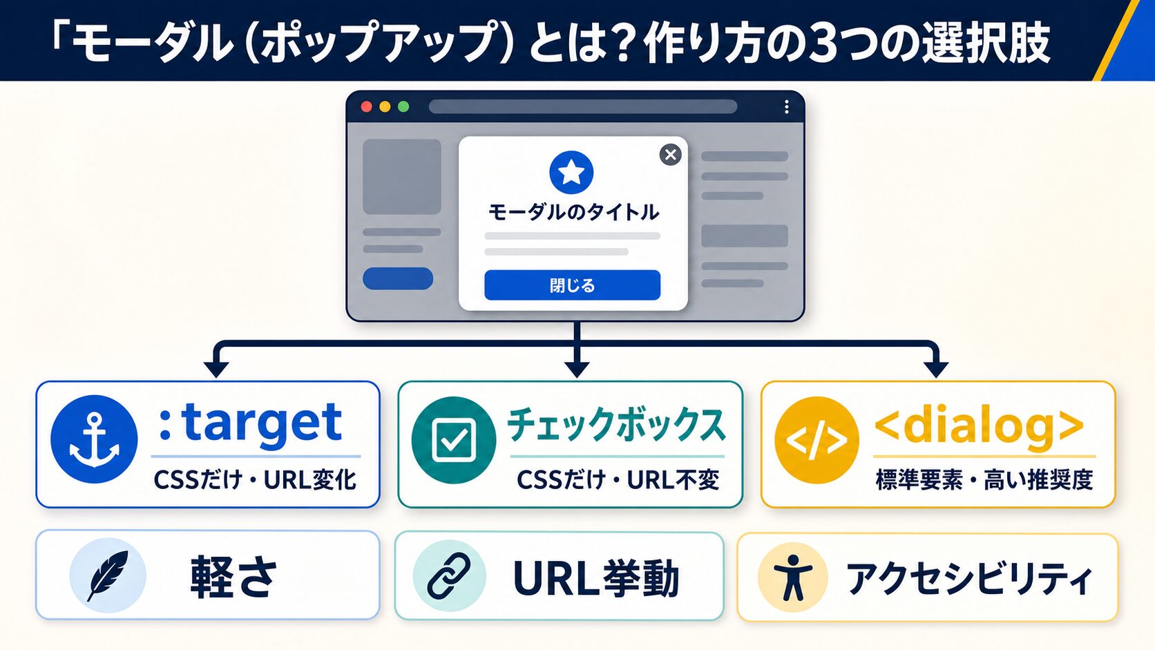 モーダル（ポップアップ）とは？作り方の3つの選択肢