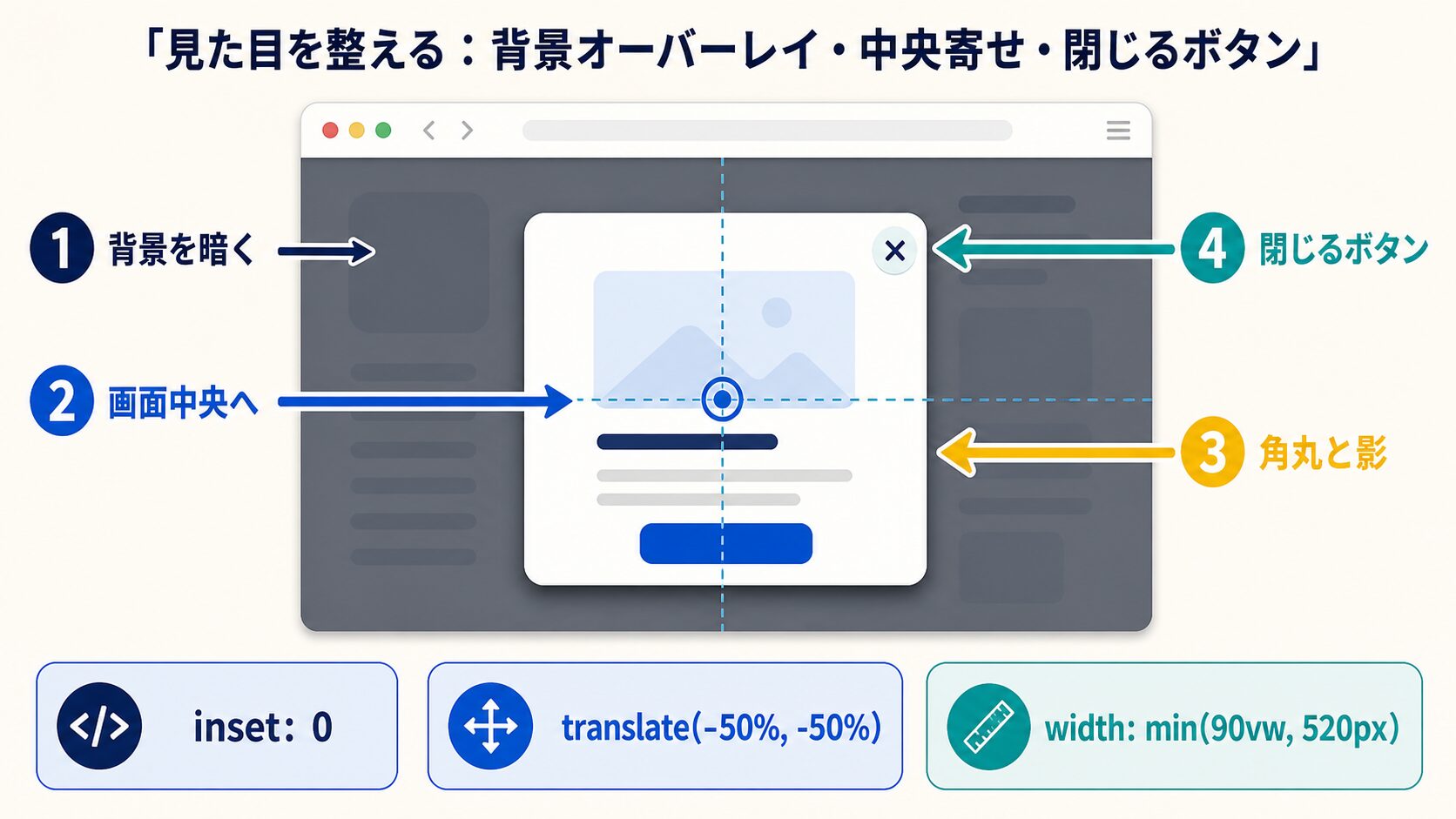 見た目を整える：背景オーバーレイ・中央寄せ・閉じるボタン