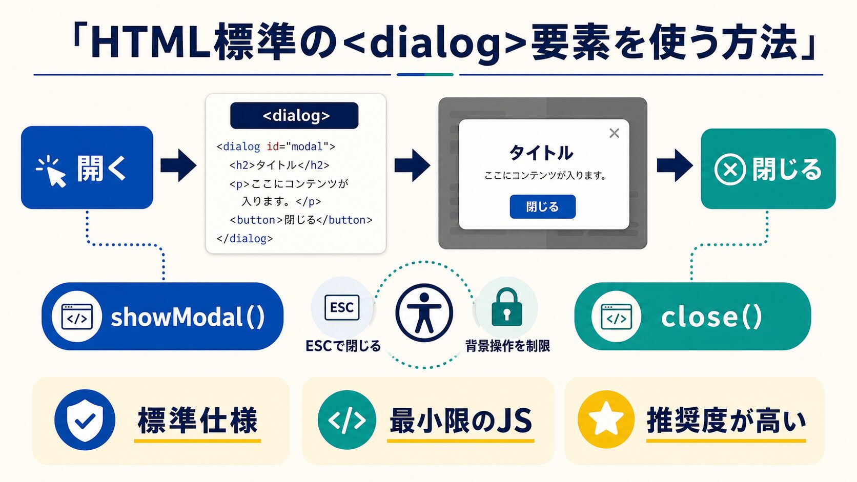 HTML標準の<dialog class=