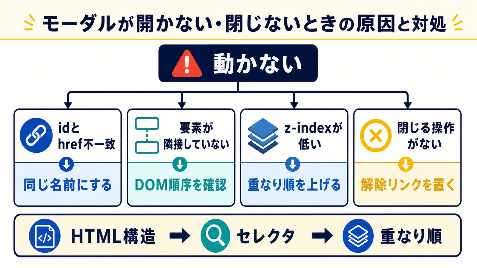 モーダルが開かない・閉じないときの原因と対処