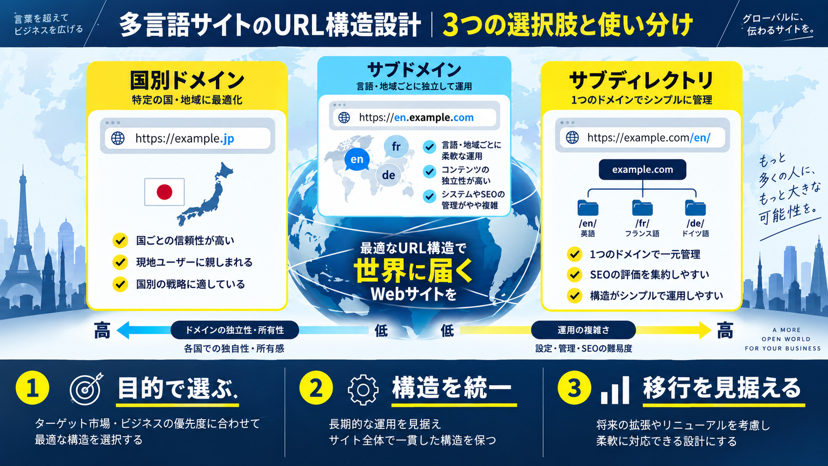 多言語サイトのURL構造設計|3つの選択肢と使い分け