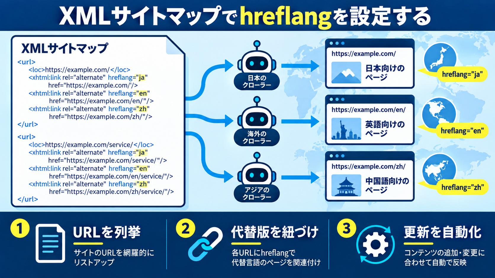 XMLサイトマップでhreflangを設定する