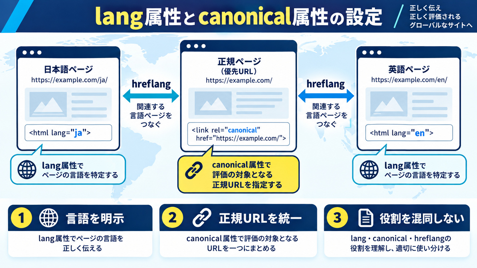 lang属性とcanonical属性の設定
