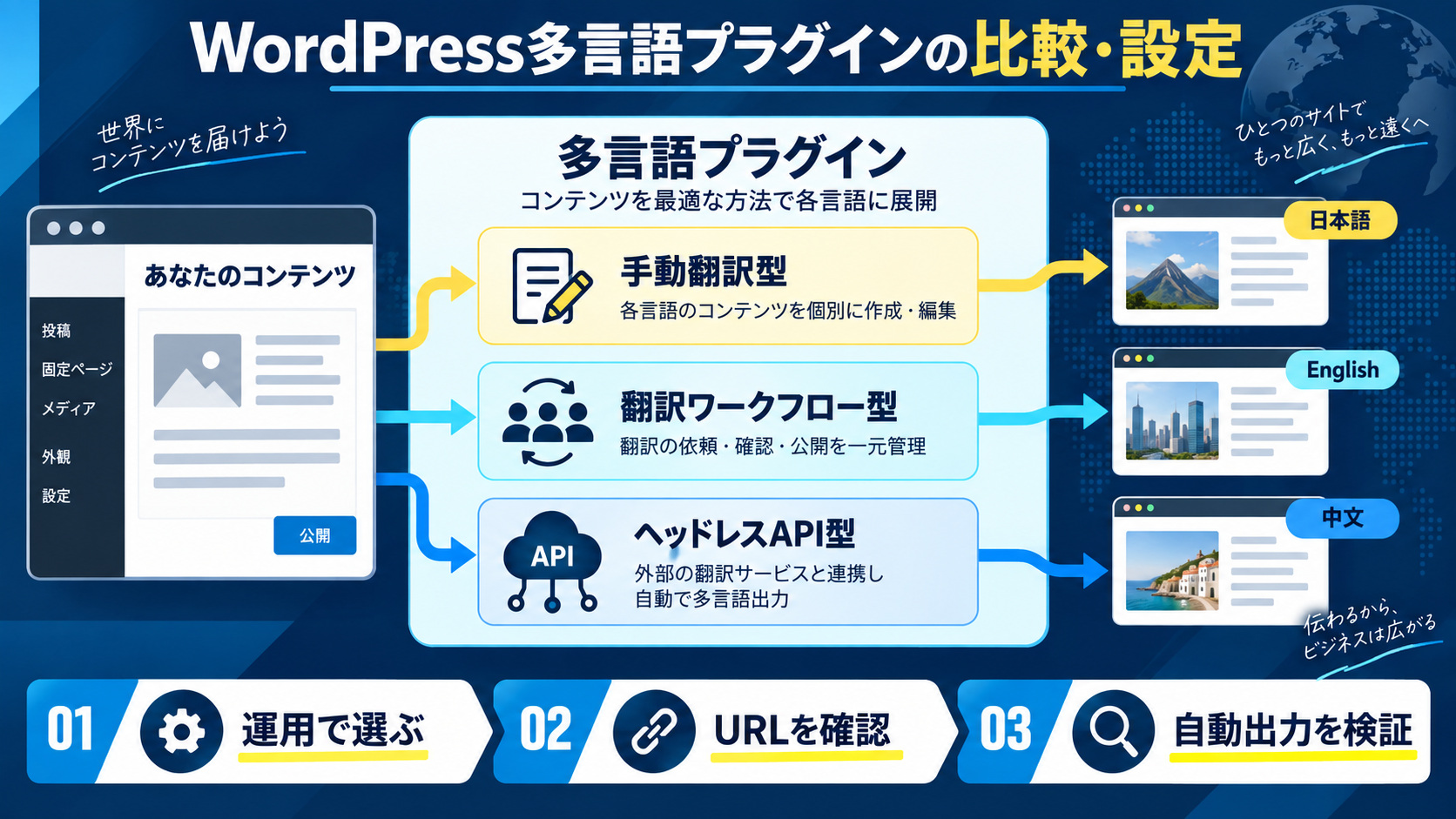 WordPress多言語プラグインの比較・設定