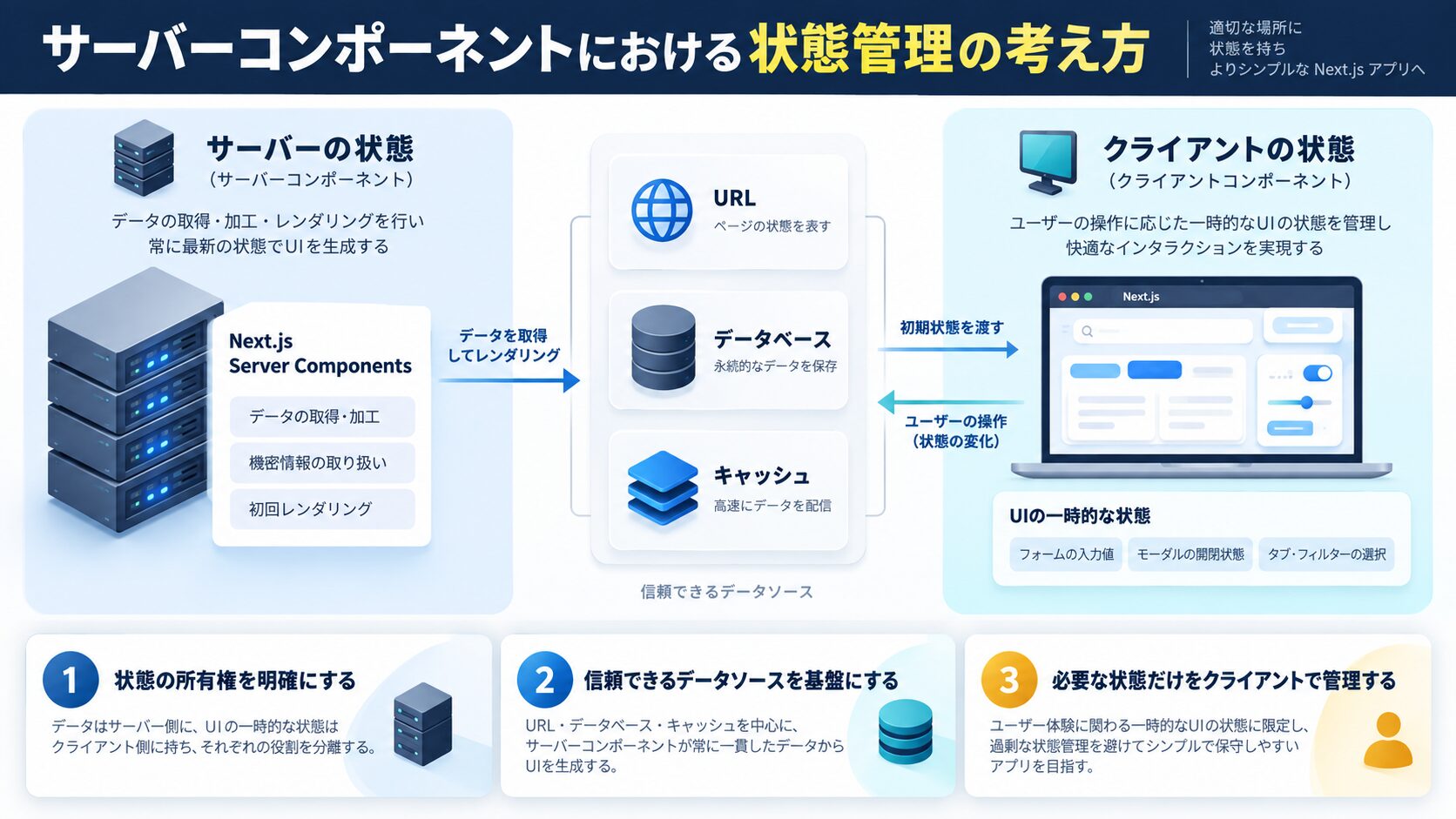 サーバーコンポーネントにおける状態管理の考え方