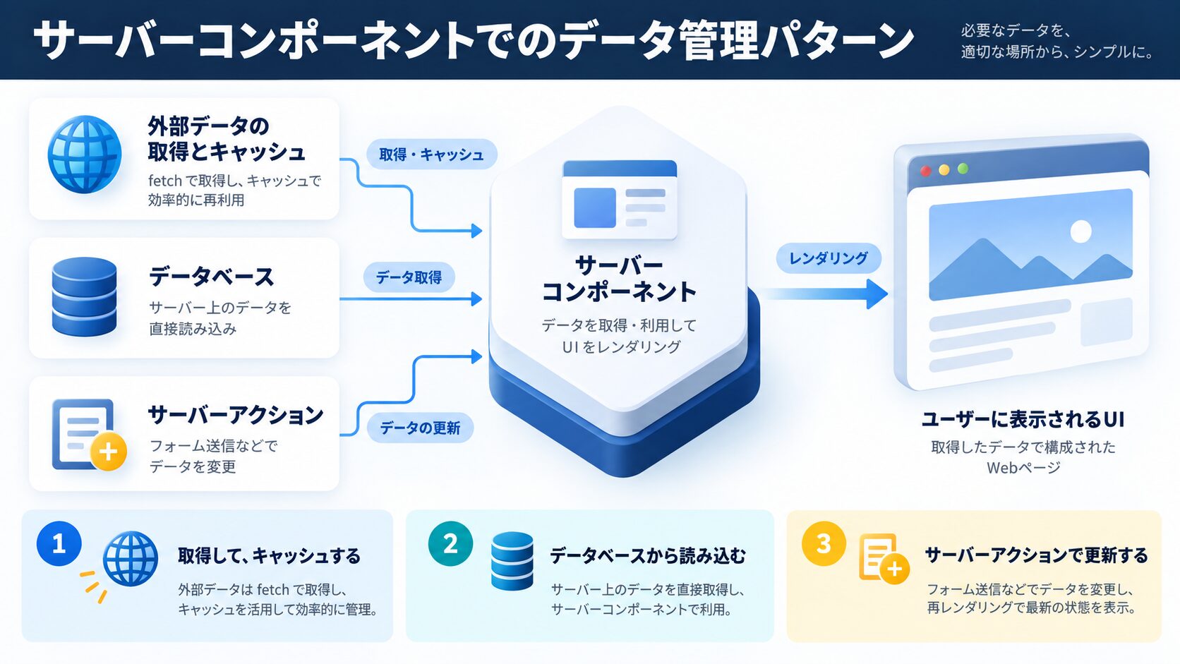 サーバーコンポーネントでのデータ管理パターン