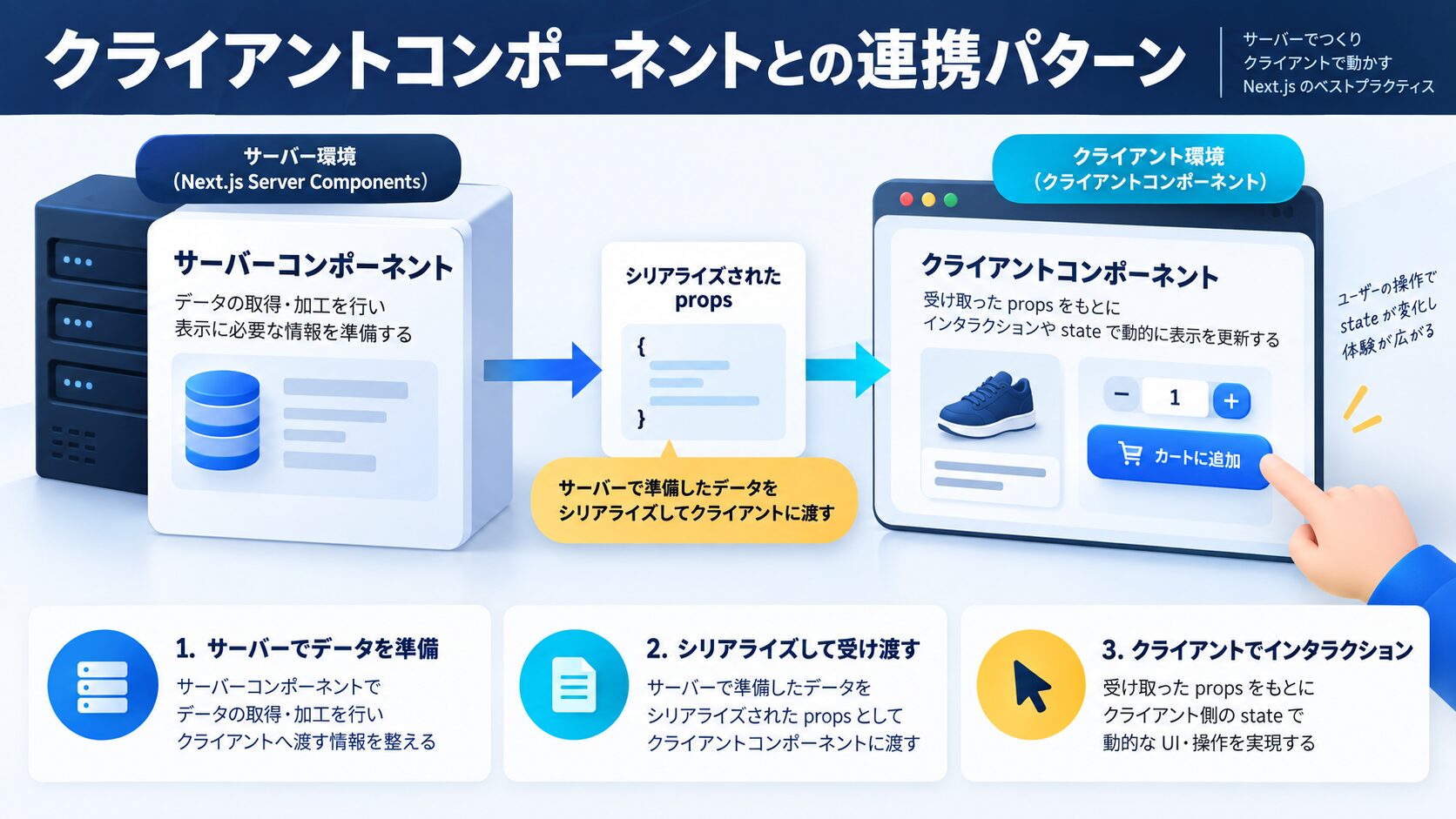 クライアントコンポーネントとの連携パターン