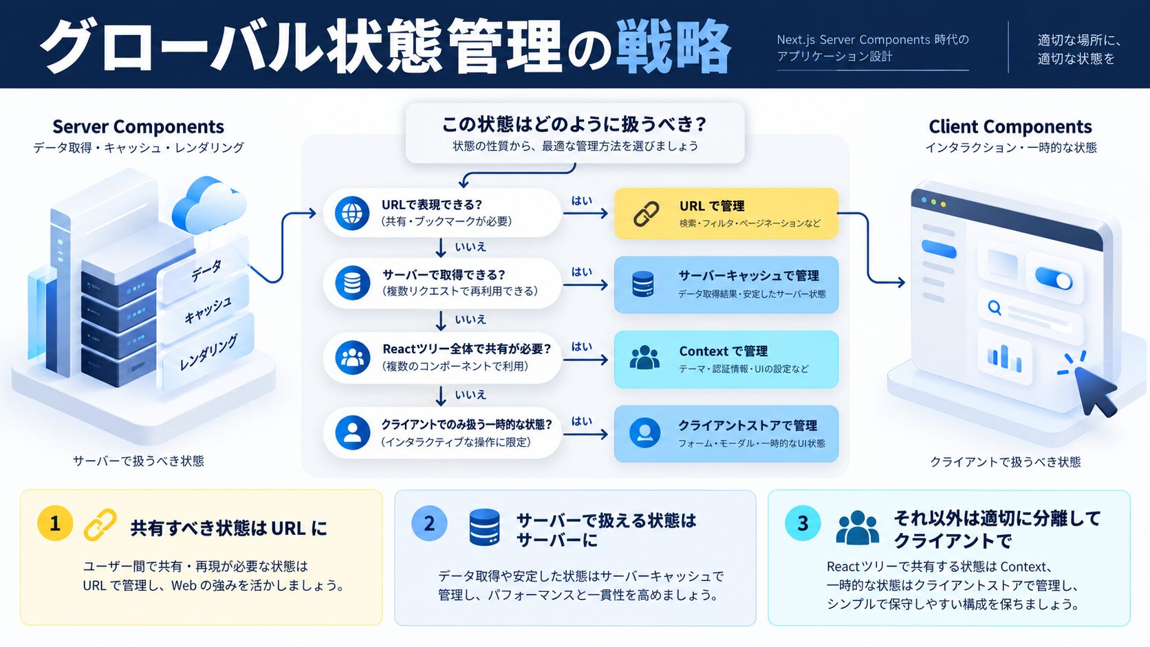 グローバル状態管理の戦略
