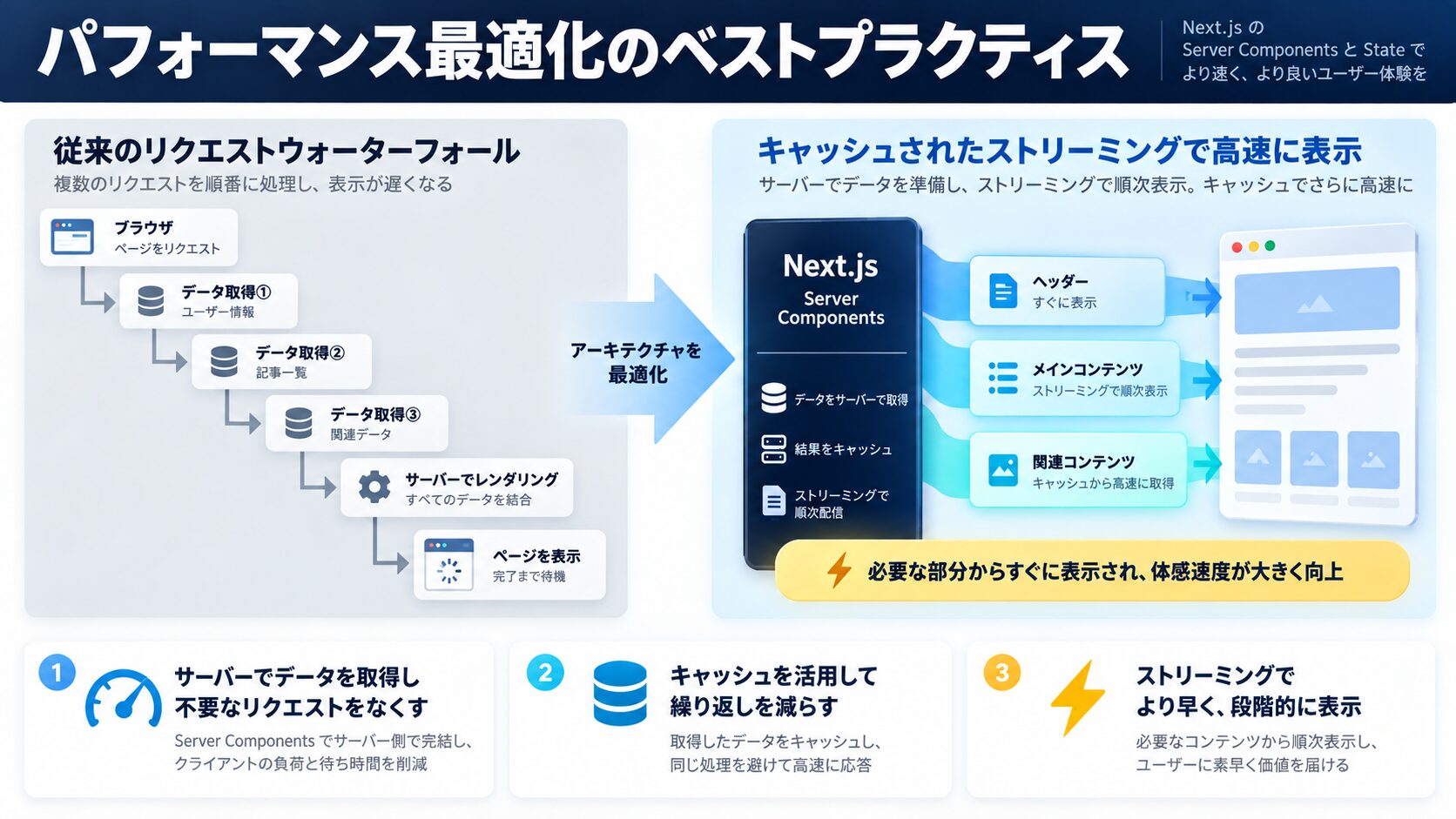 パフォーマンス最適化のベストプラクティス