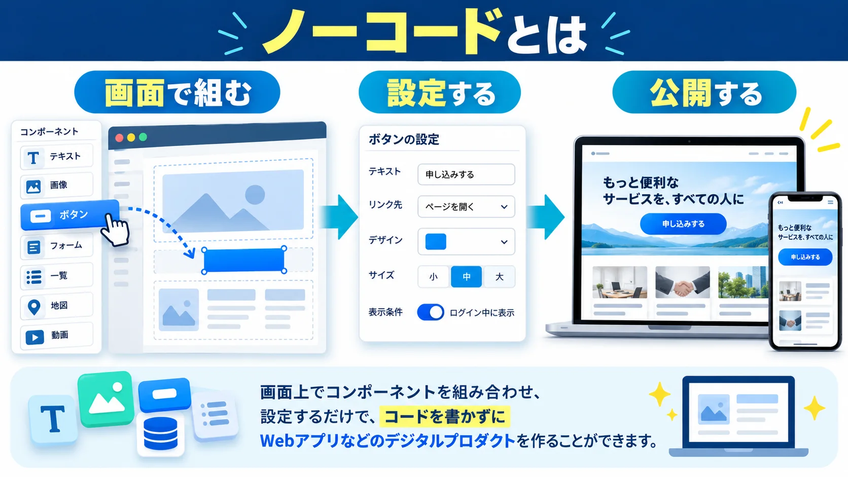 ノーコードとは