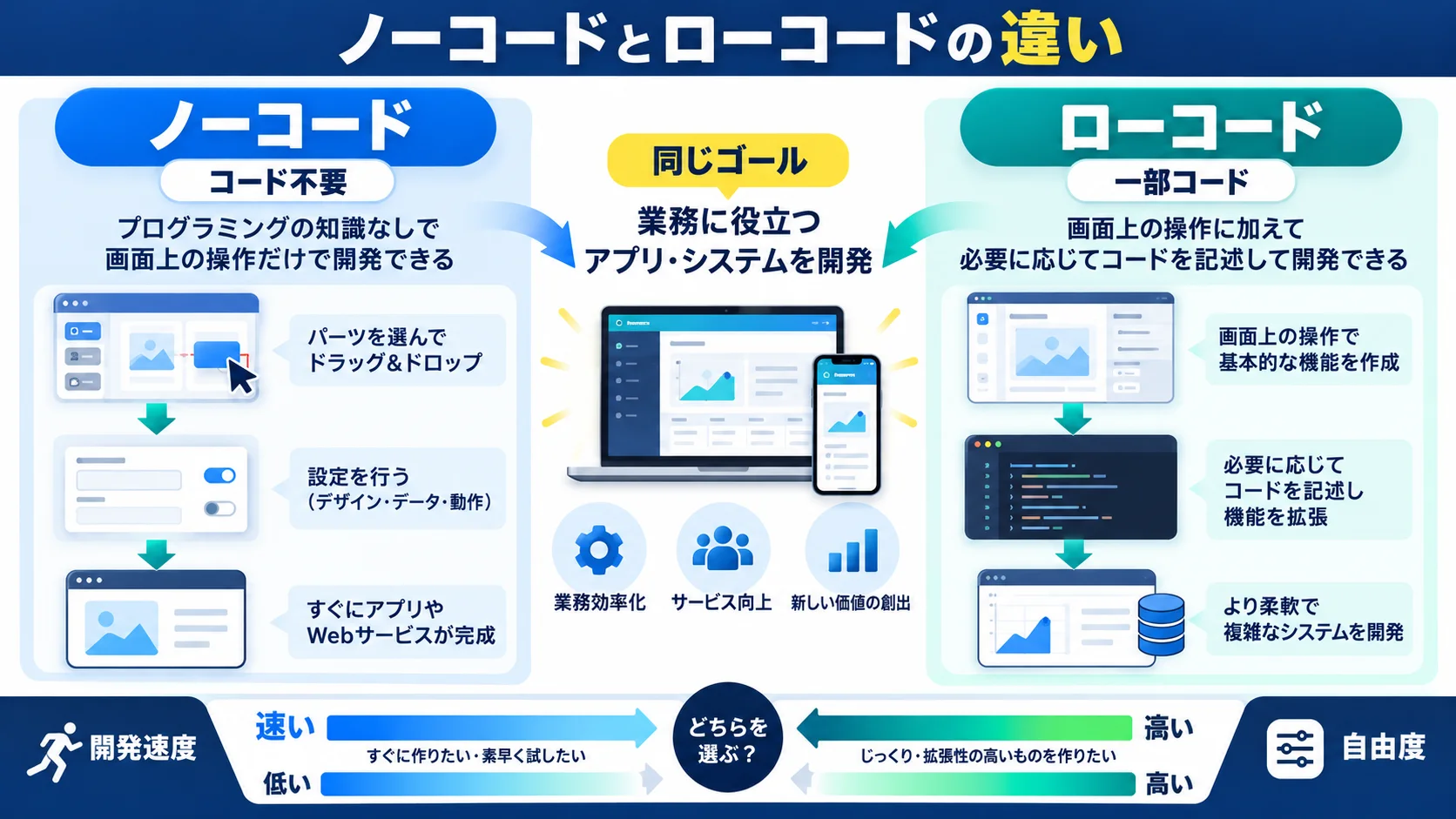 ノーコードとローコードの違い