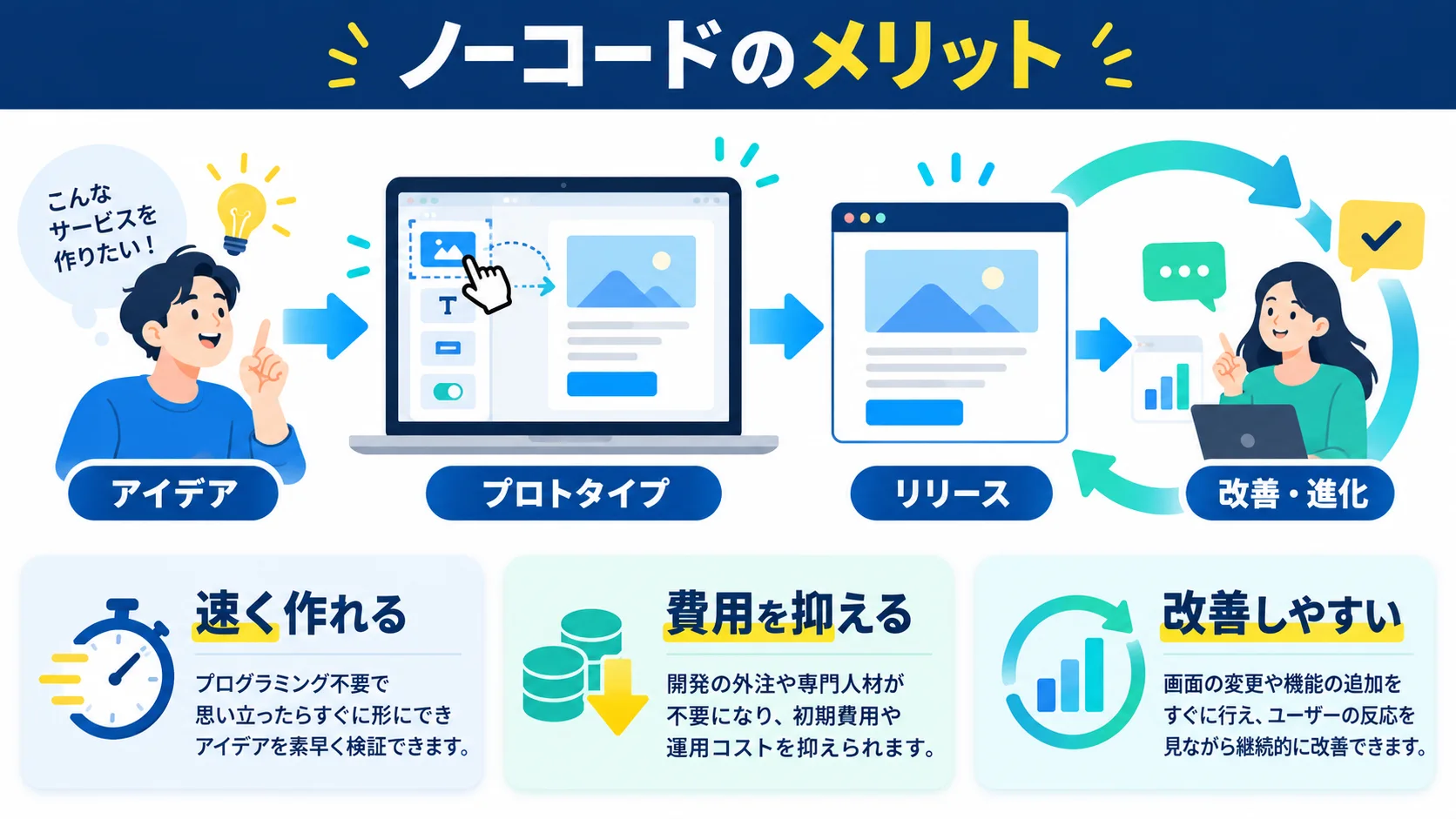 ノーコードのメリット3選