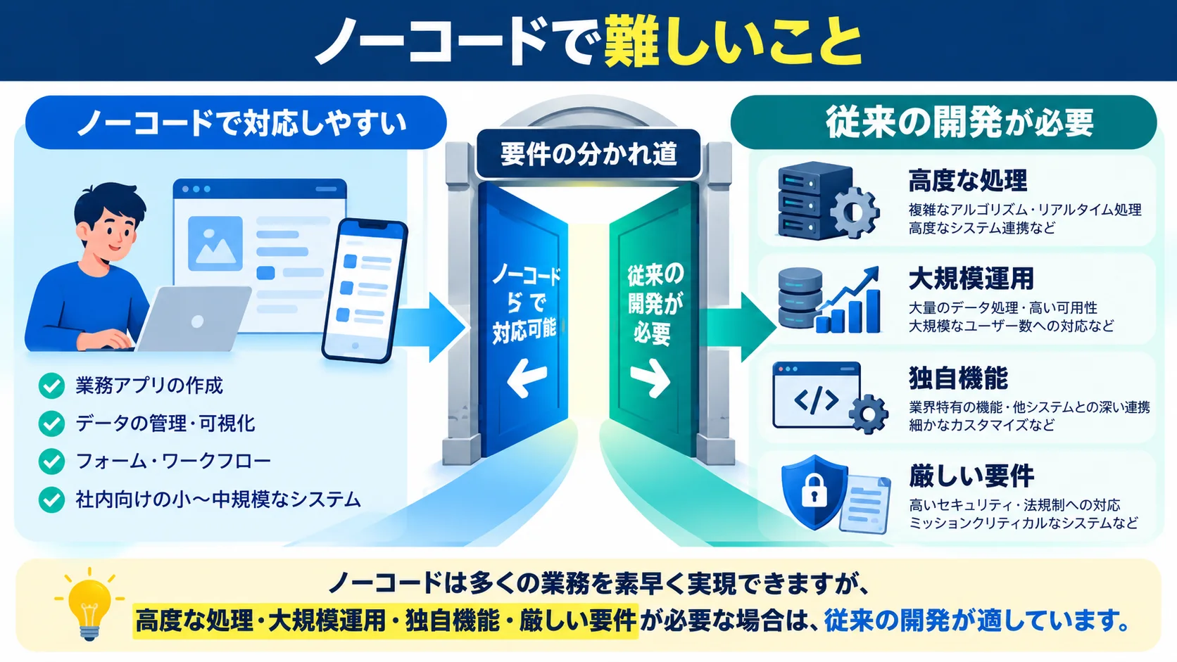 ノーコードでできないこと4選