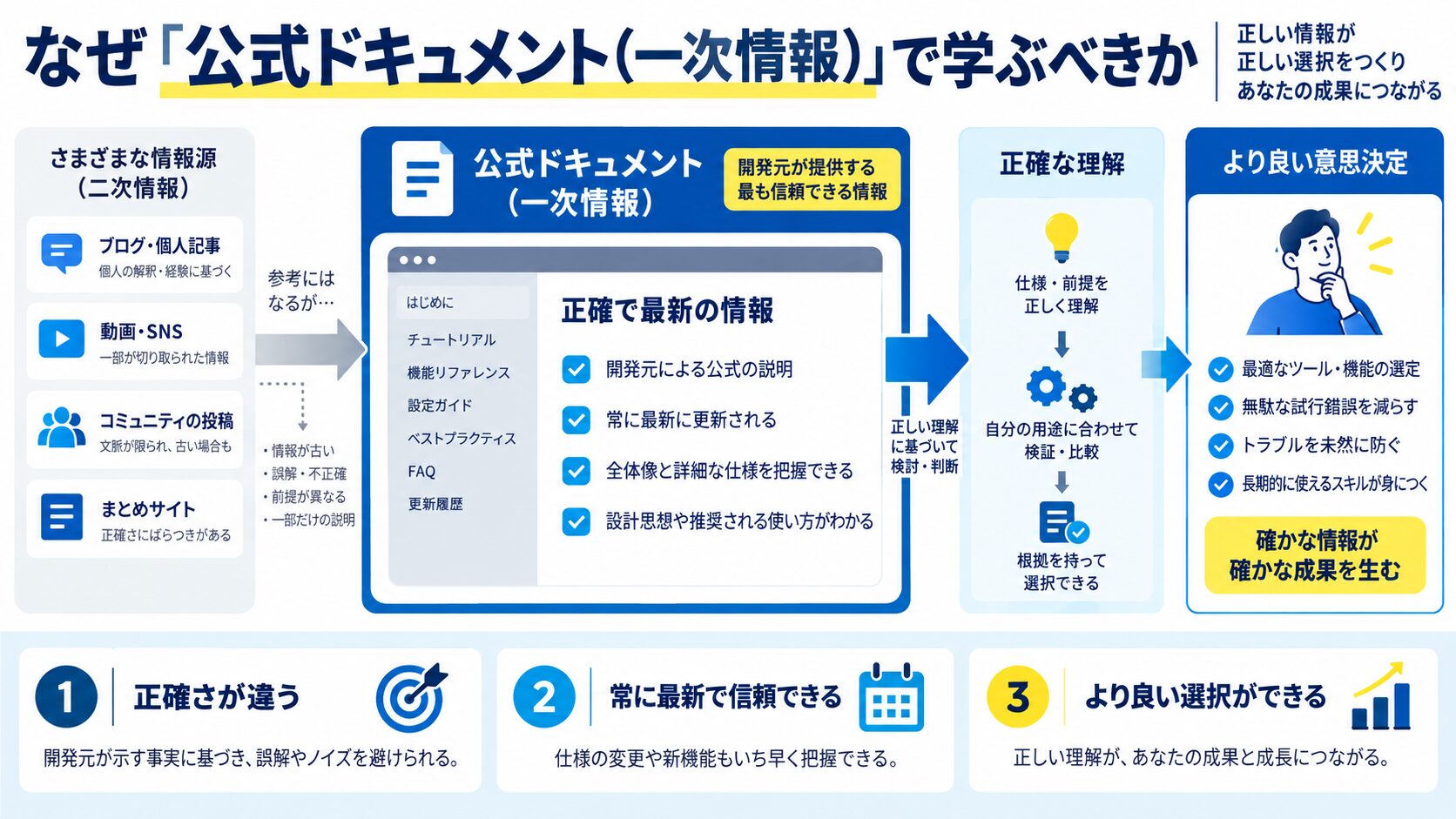 なぜ「公式ドキュメント（一次情報）」で学ぶべきか