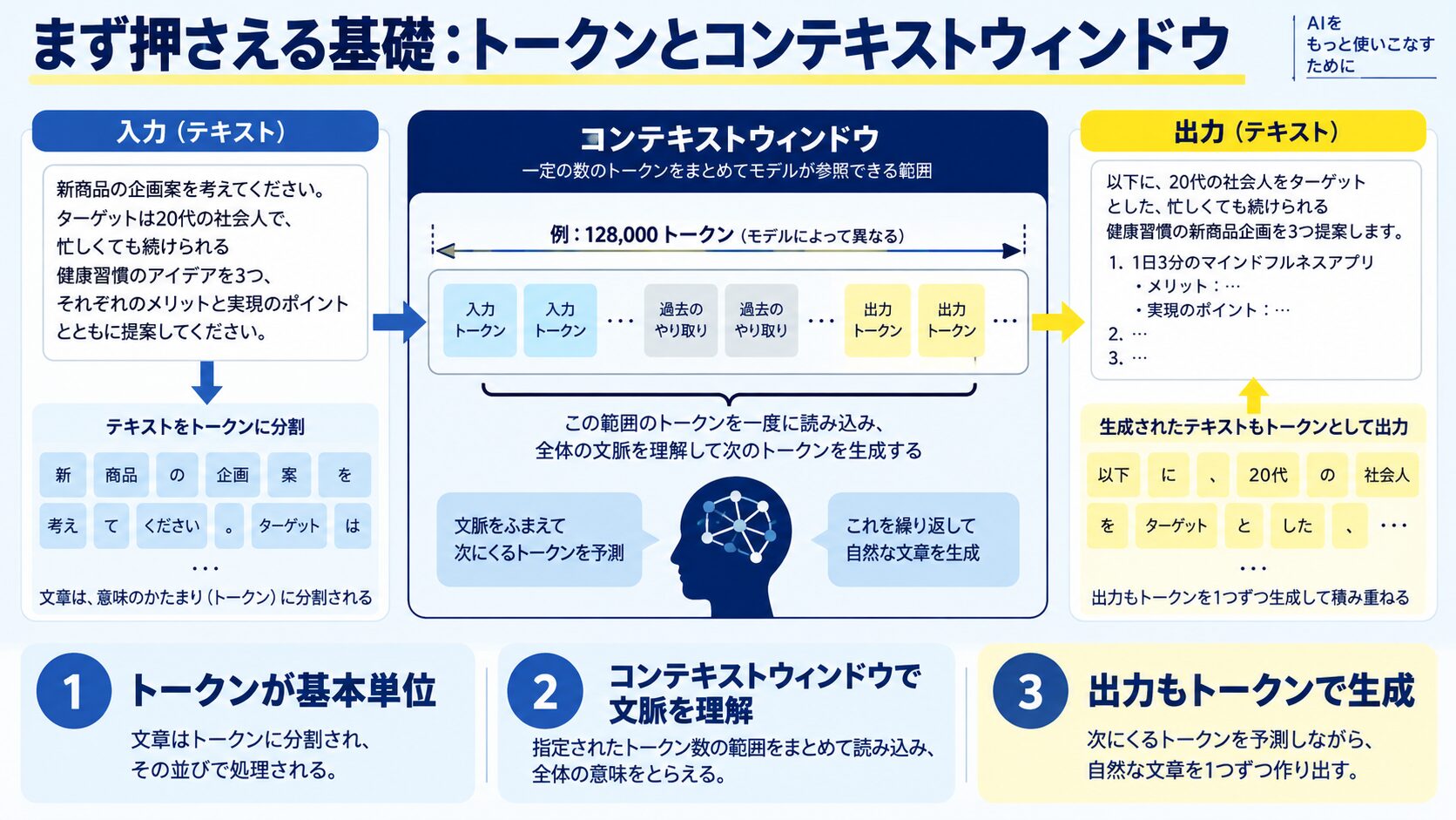 まず押さえる基礎：トークンとコンテキストウィンドウ