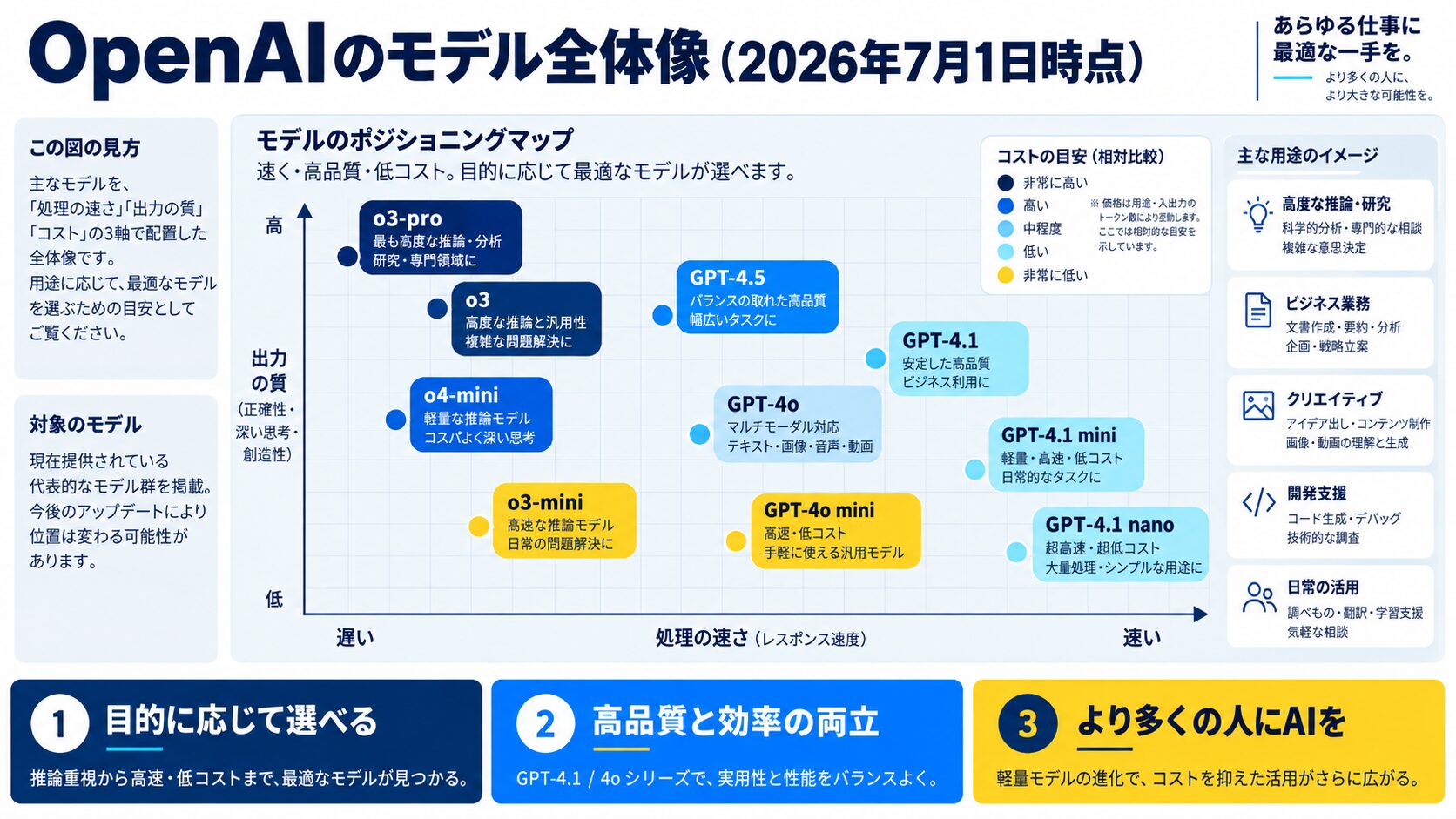 OpenAIのモデル全体像（2026年7月1日時点）