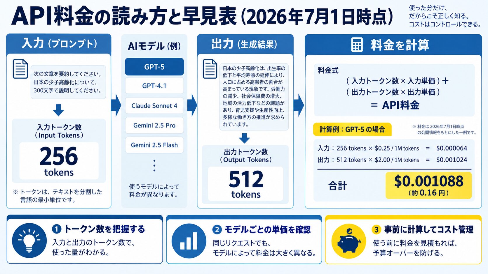 API料金の読み方と早見表（2026年7月1日時点）